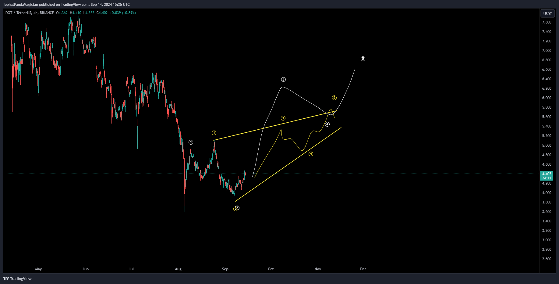 BINANCE:DOTUSDT Chart Image by TophatPandaMagician