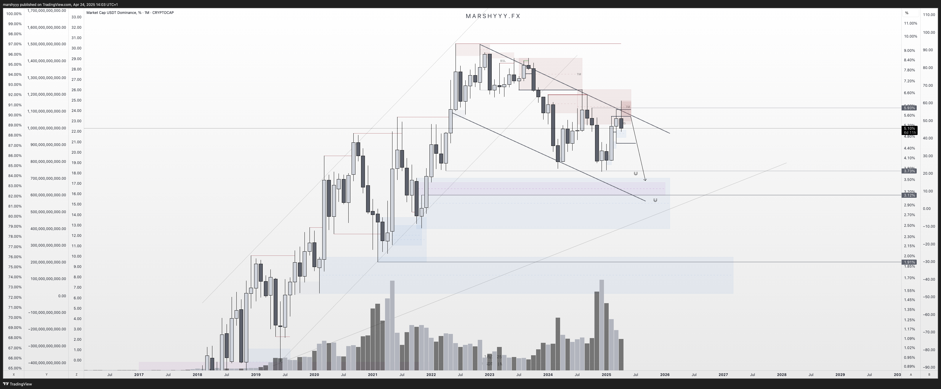 CRYPTOCAP:USDT.D Chart Image by marshyyy