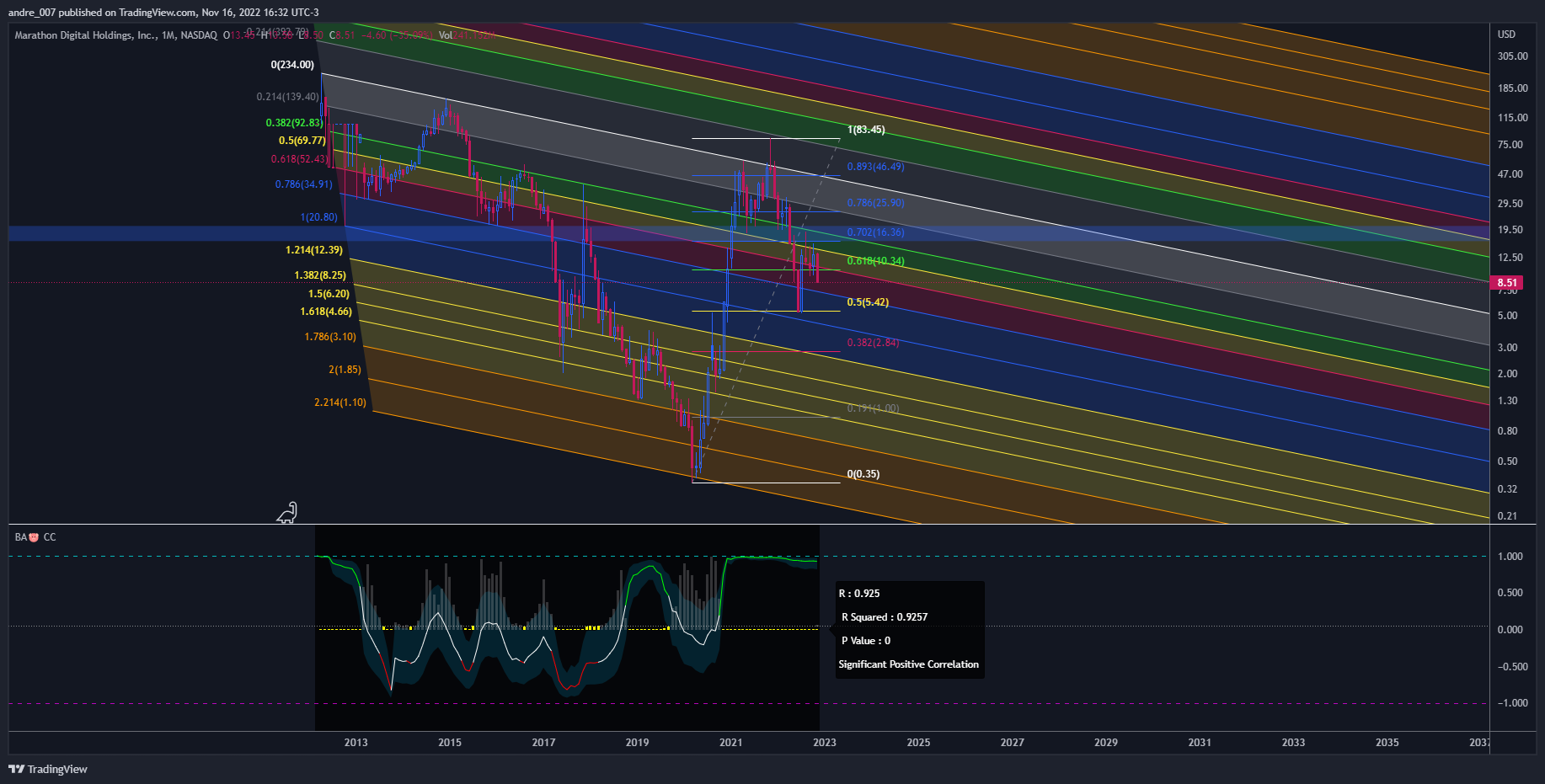NASDAQ:MARA Chart Image by andre_007