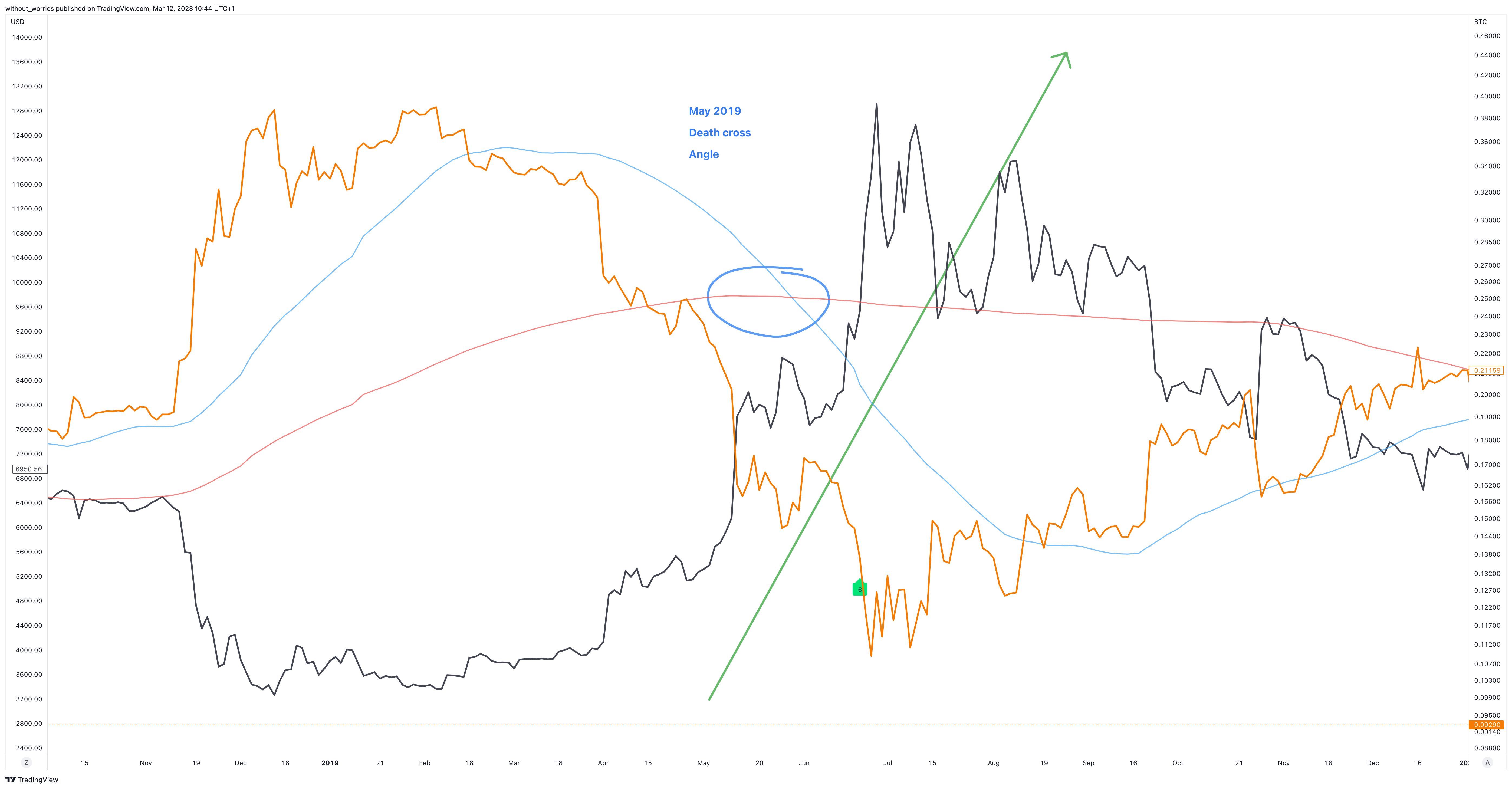 TVC:XAUBTC Chart Image by without_worries
