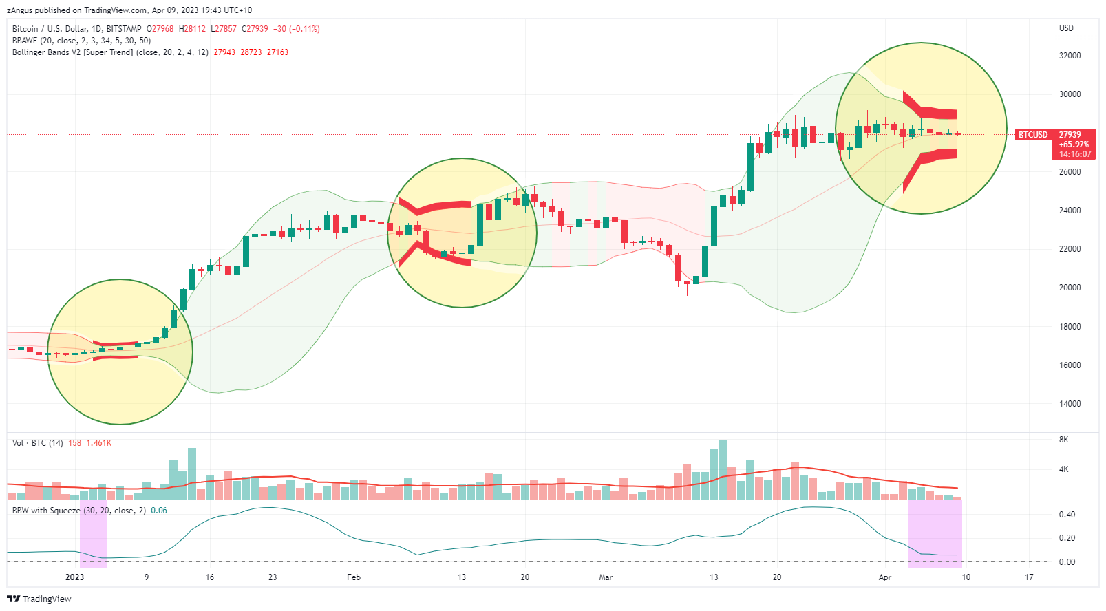 BITSTAMP:BTCUSD Chart Image by zAngus