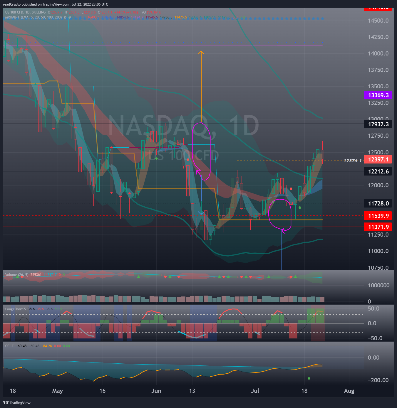 SKILLING:NASDAQ Chart Image by readCrypto