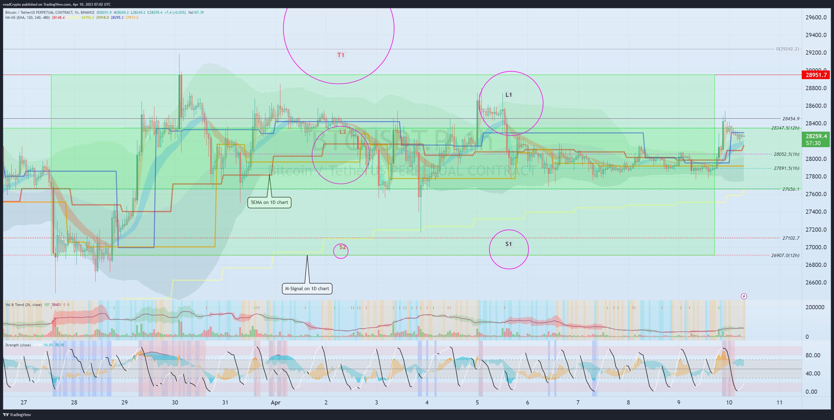 BINANCE:BTCUSDT.P Chart Image by readCrypto