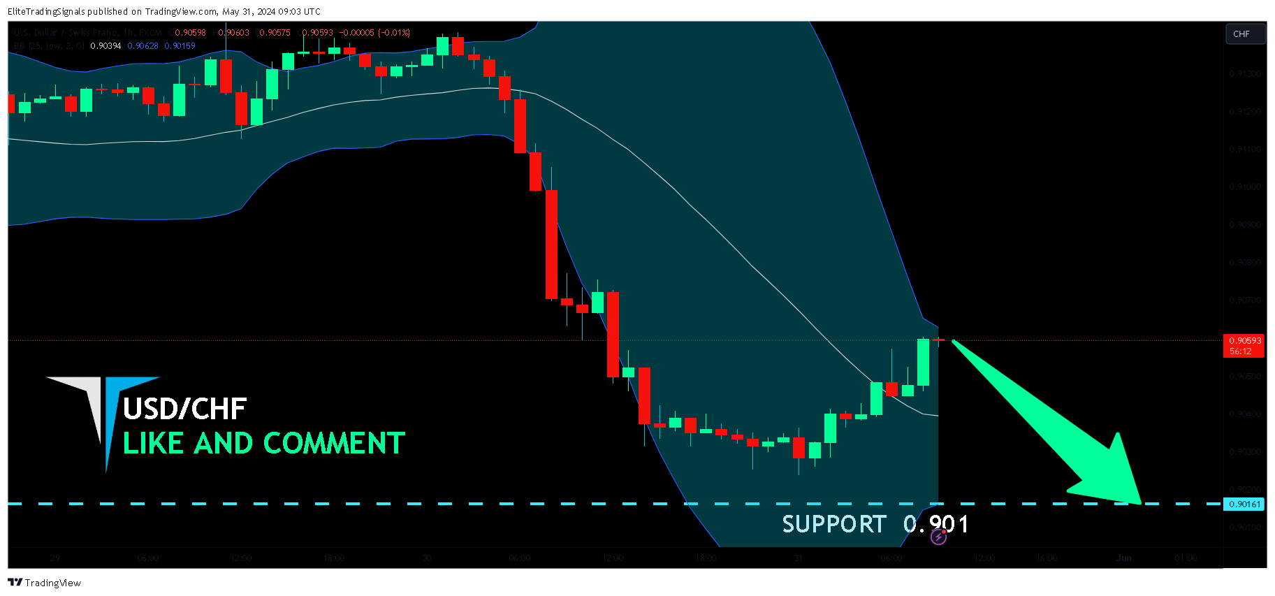 FX:USDCHF Chart Image by EliteTradingSignals