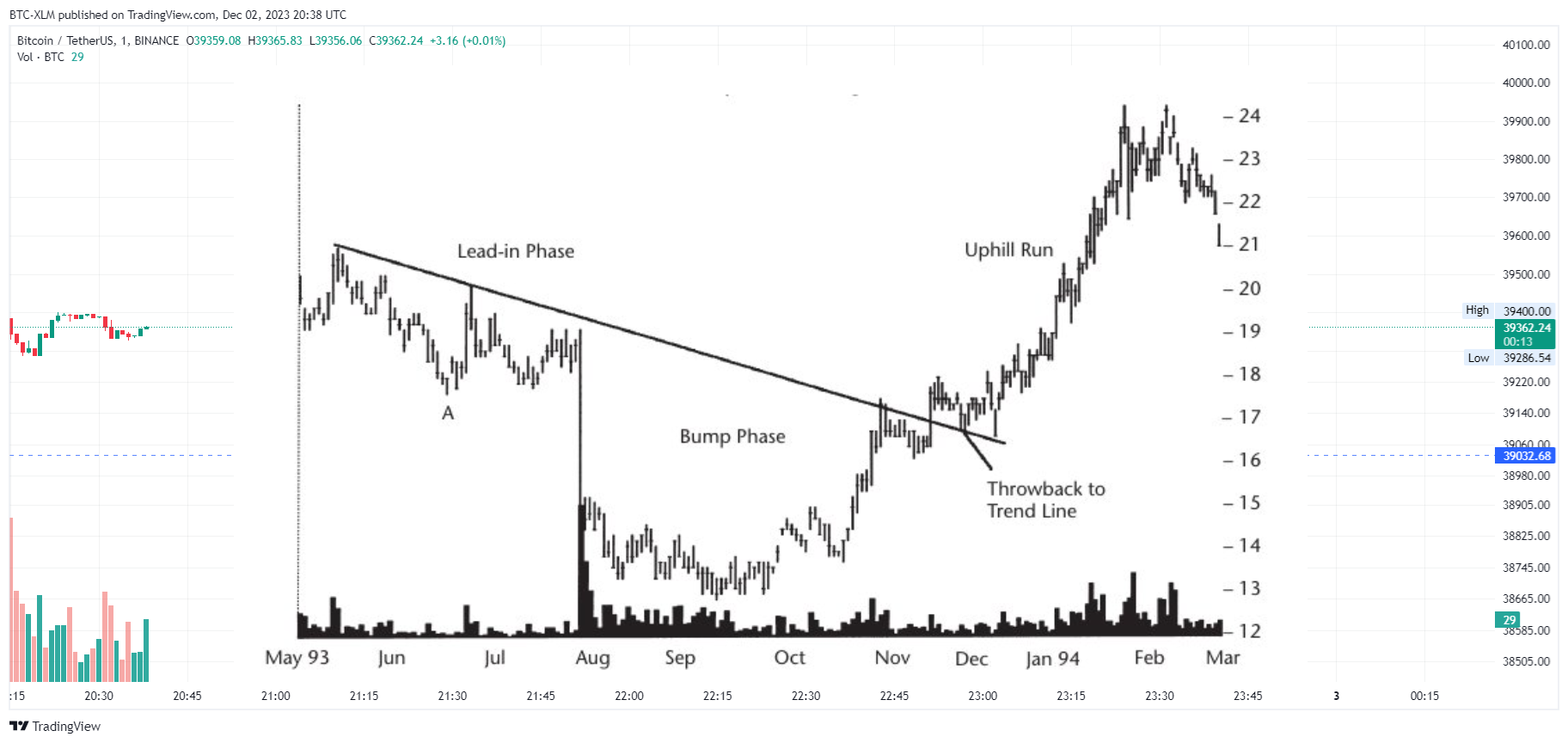 BINANCE:BTCUSDT Chart Image by BTC-XLM