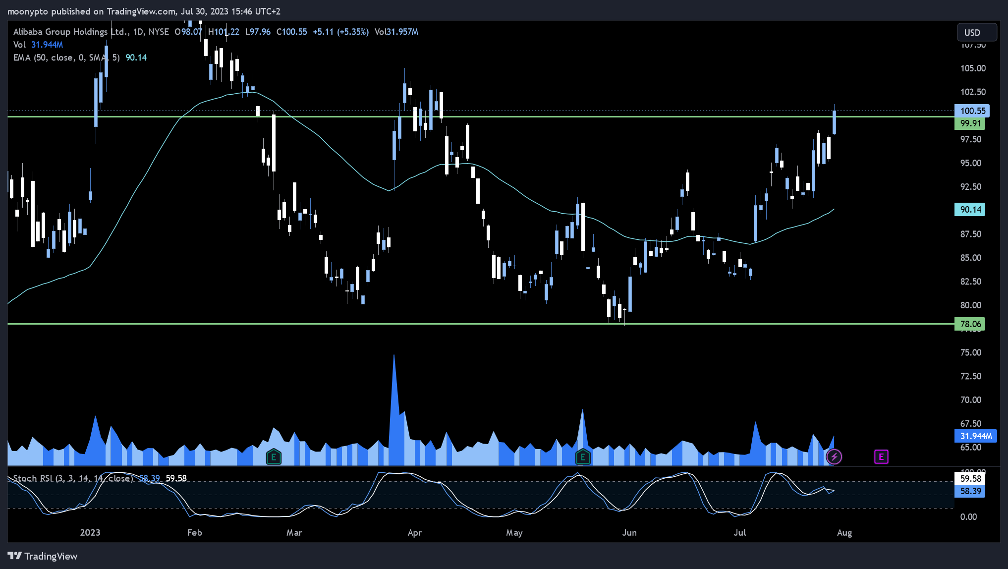NYSE:BABA Chart Image by moonypto