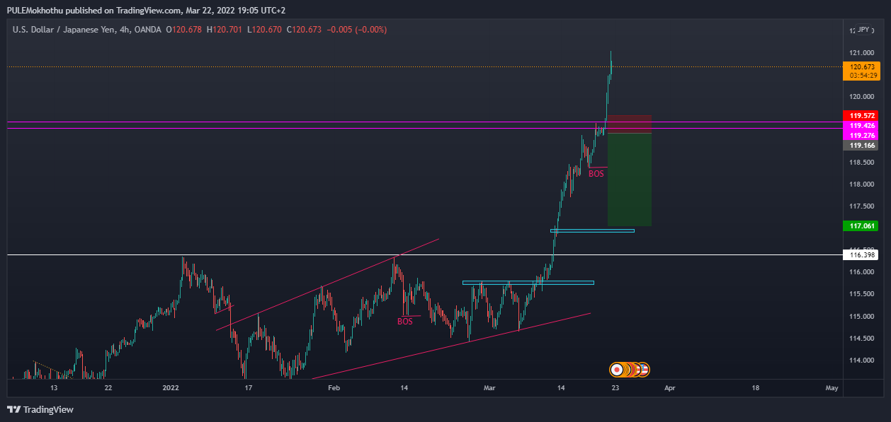 OANDA:USDJPY Chart Image by PULEMokhothu