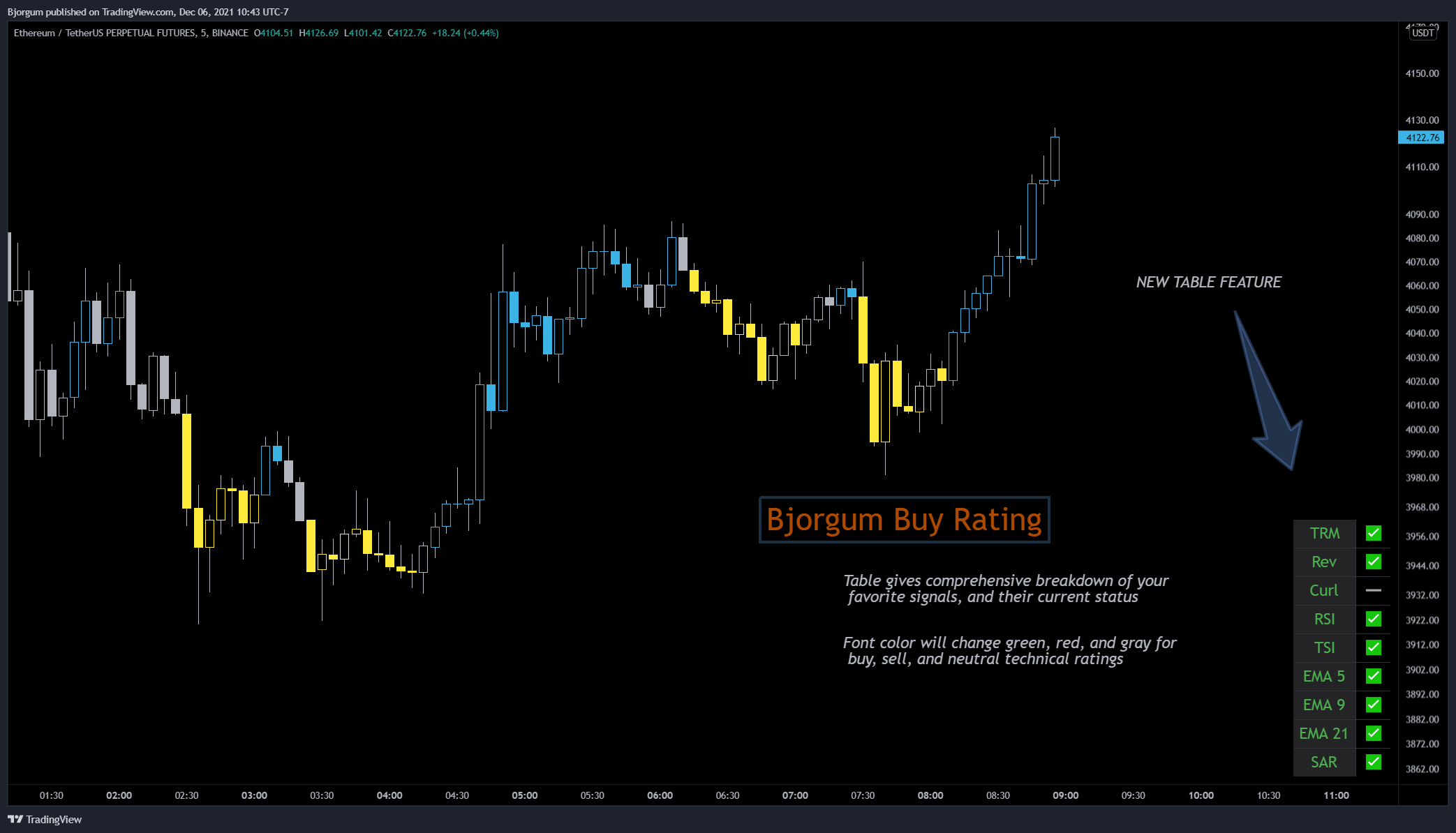 BINANCE:ETHUSDTPERP Chart Image by Bjorgum