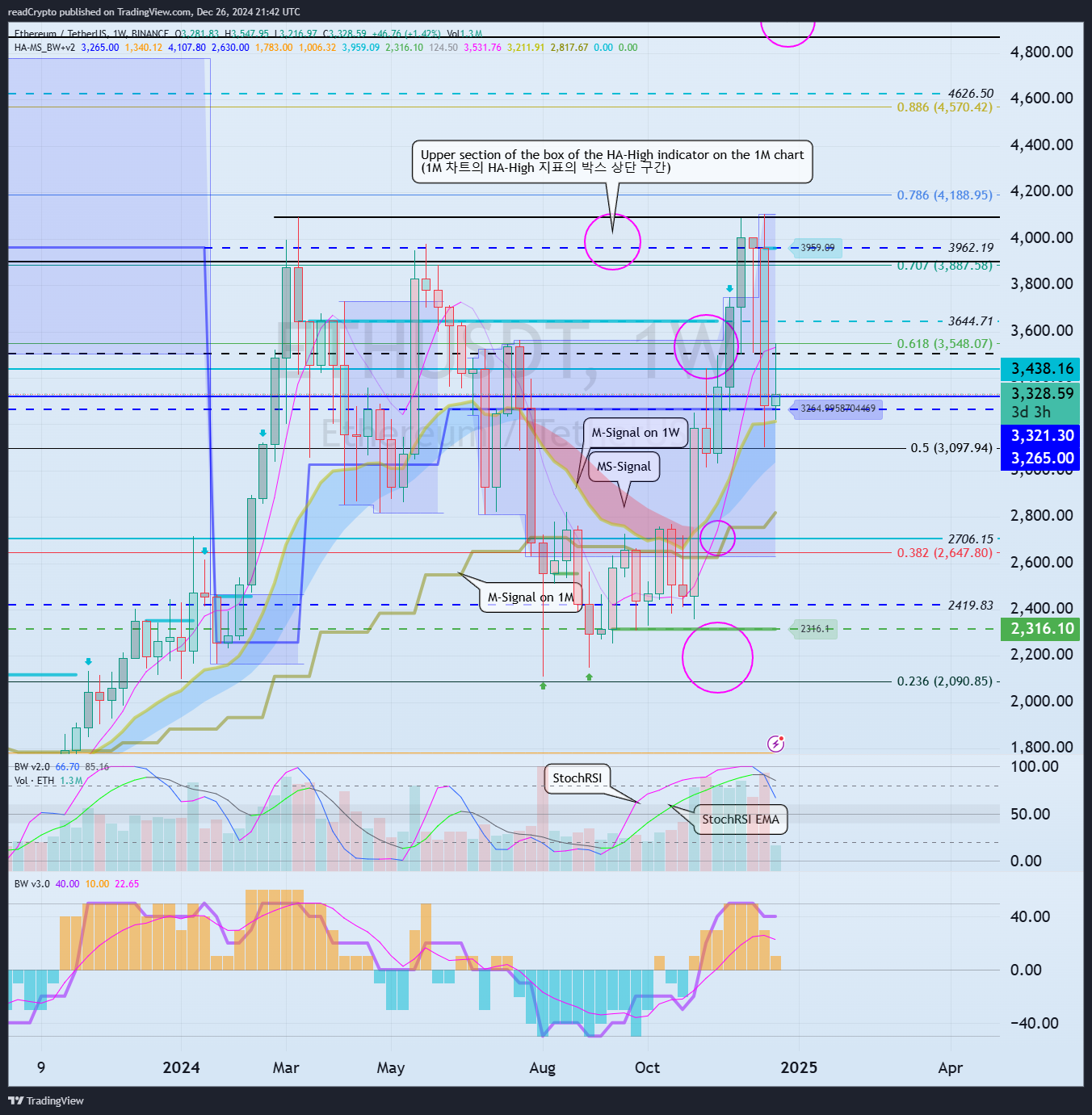 BINANCE:ETHUSDT Chart Image by readCrypto