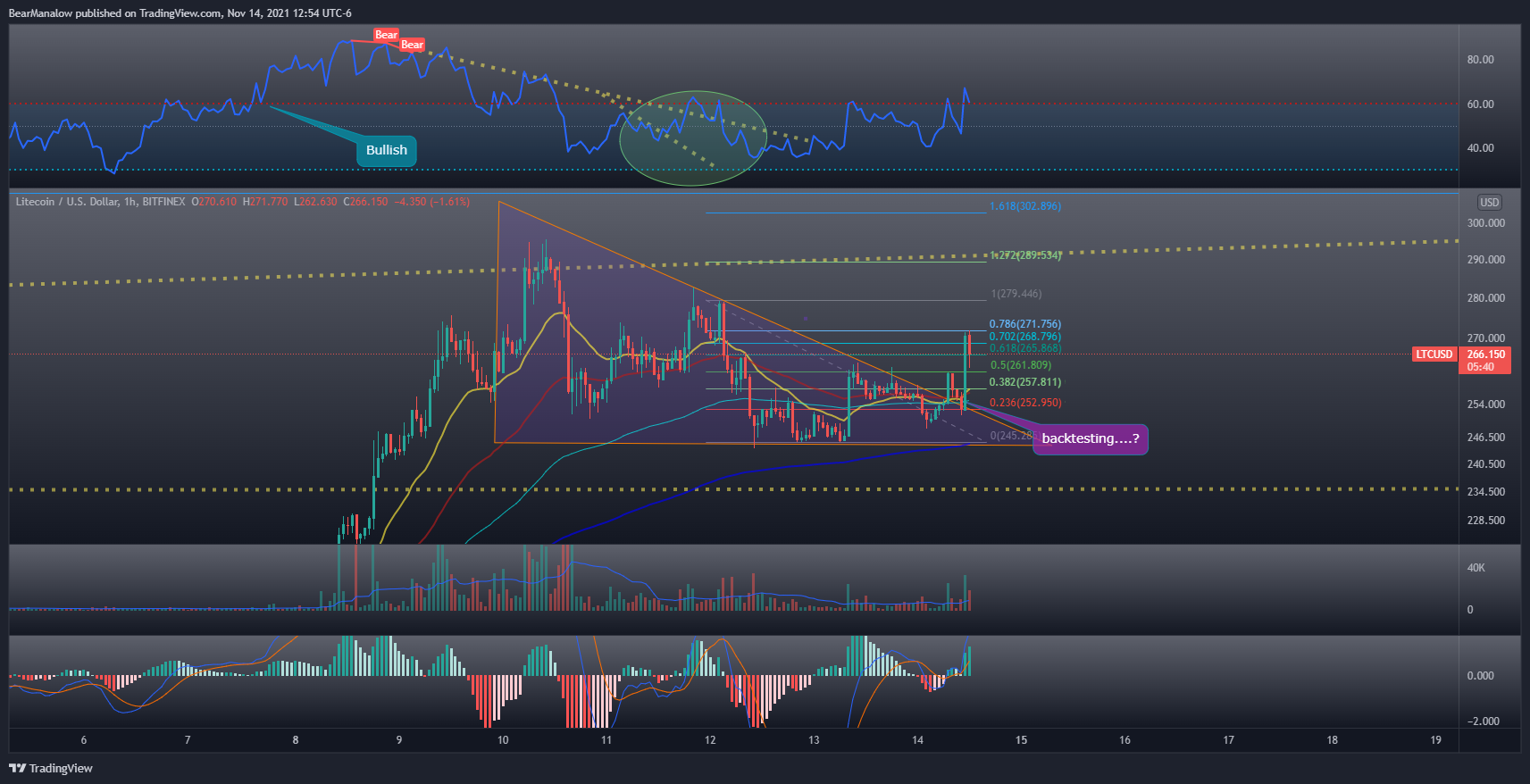 BITFINEX:LTCUSD Chart Image by BearManalow