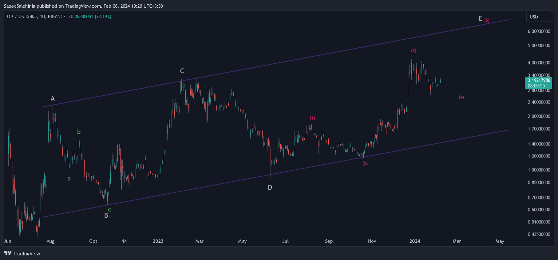 BINANCE:OPUSD Chart Image by SaeedSalehinia