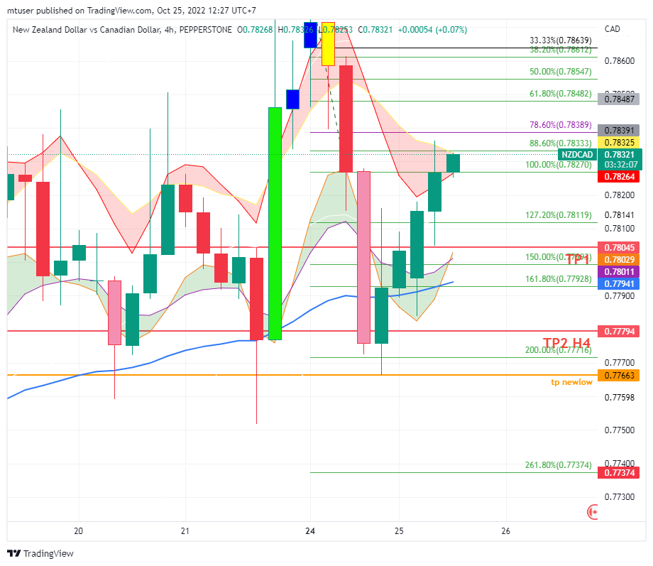 PEPPERSTONE:NZDCAD Chart Image by mtuser