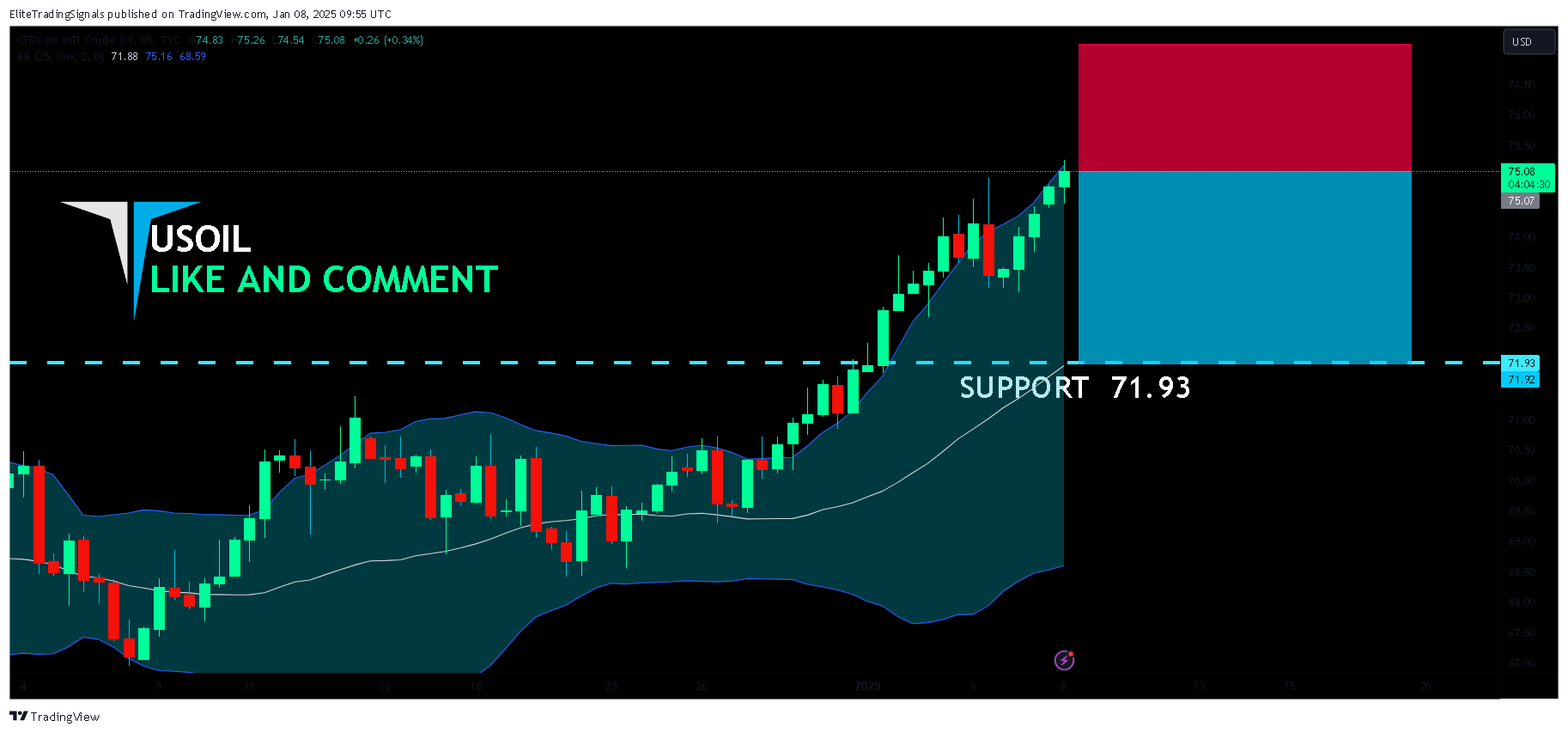 TVC:USOIL Chart Image by EliteTradingSignals