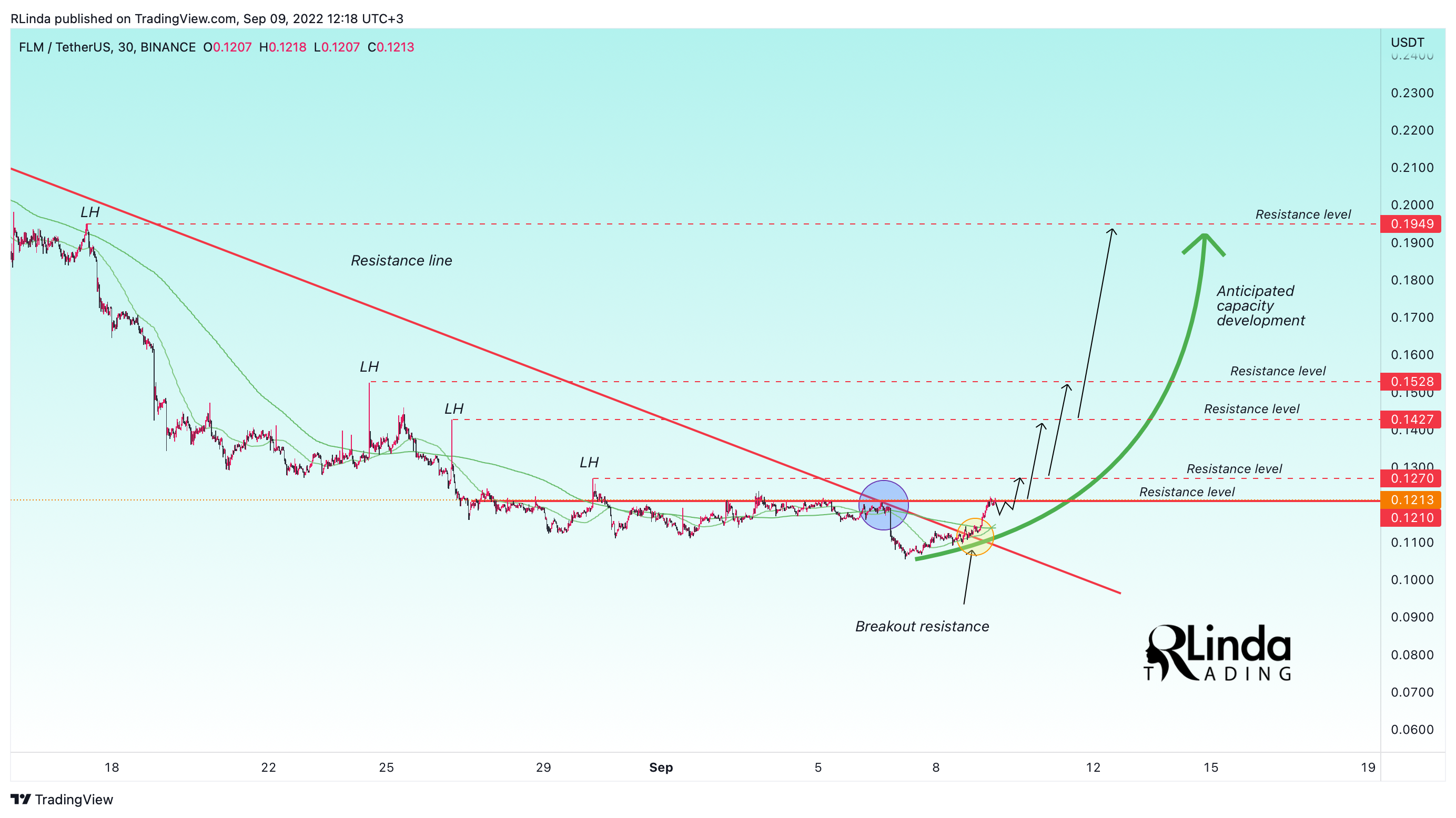 BINANCE:FLMUSDT Chart Image by RLinda