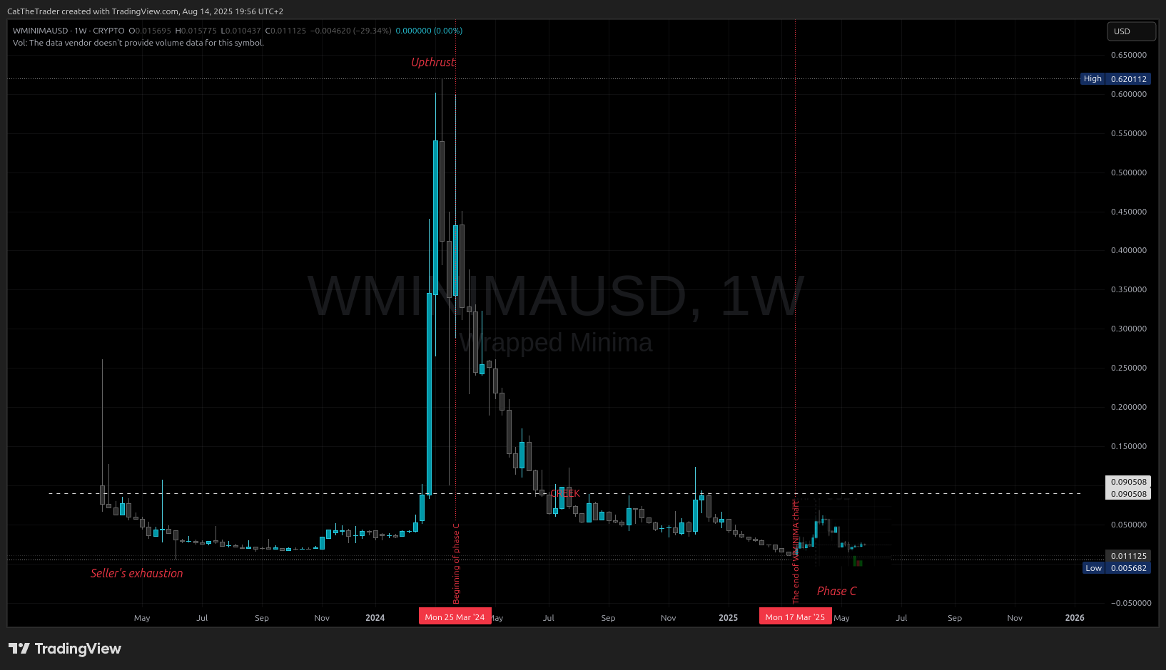 CRYPTO:WMINIMAUSD Chart Image by CatTheTrader