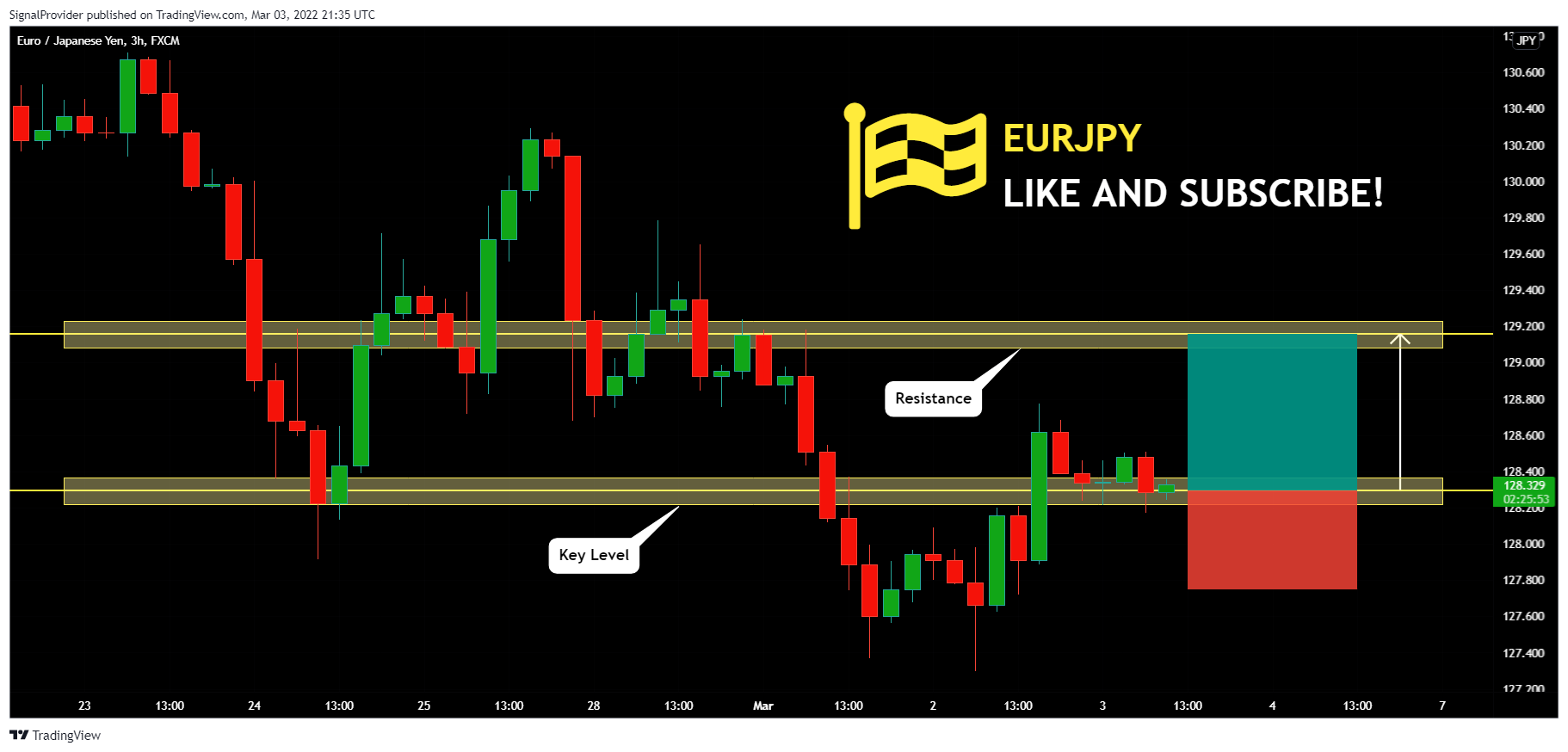 FX:EURJPY Chart Image by SignalProvider