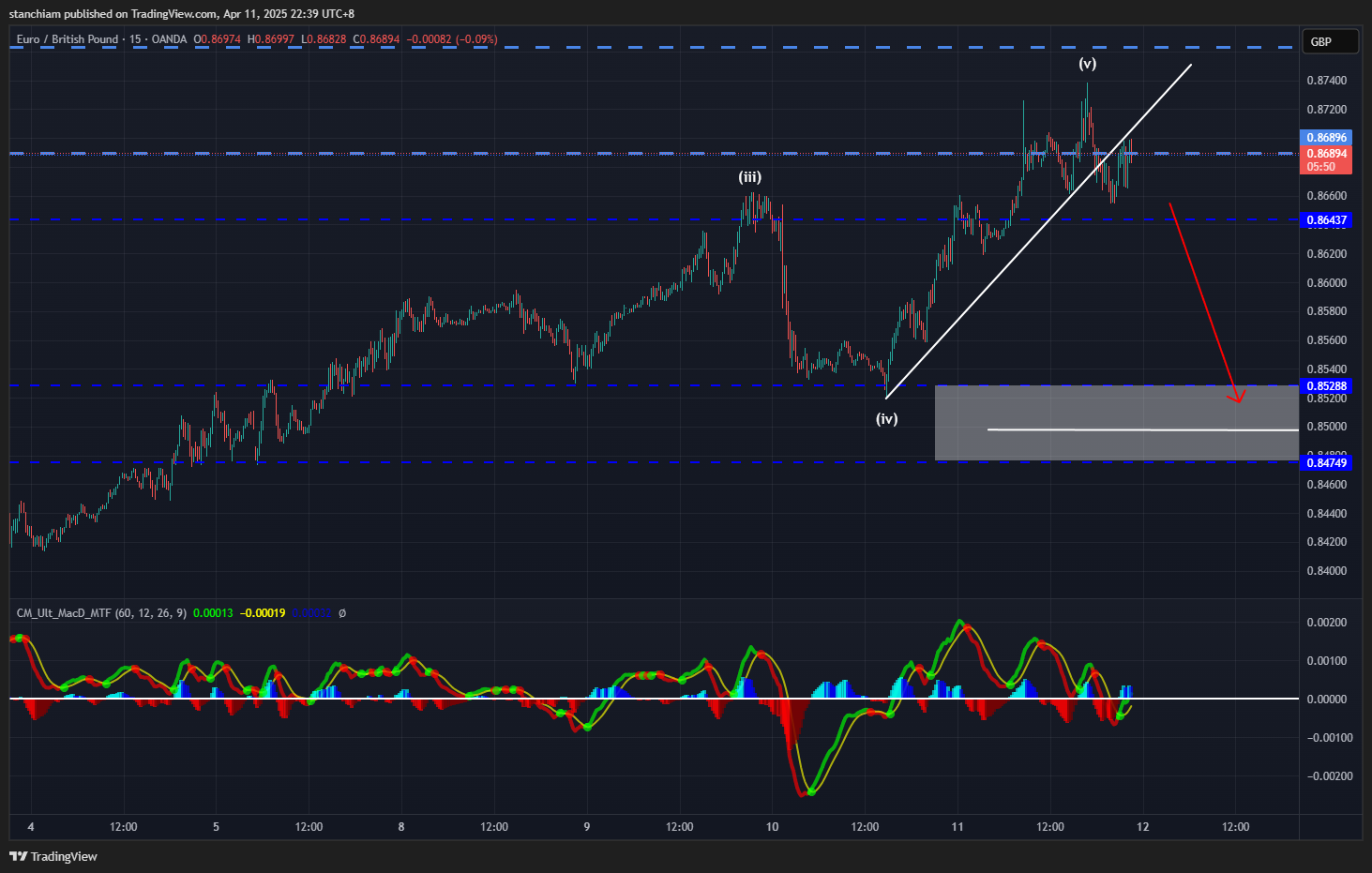 OANDA:EURGBP Chart Image by stanchiam