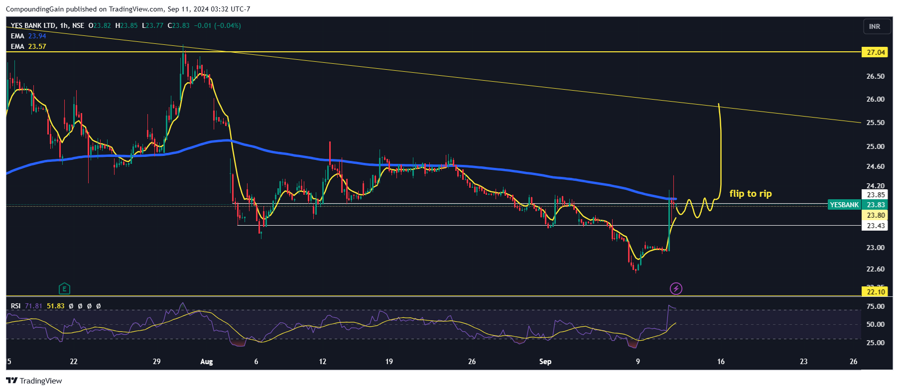 NSE:YESBANK Chart Image by CompoundingGain