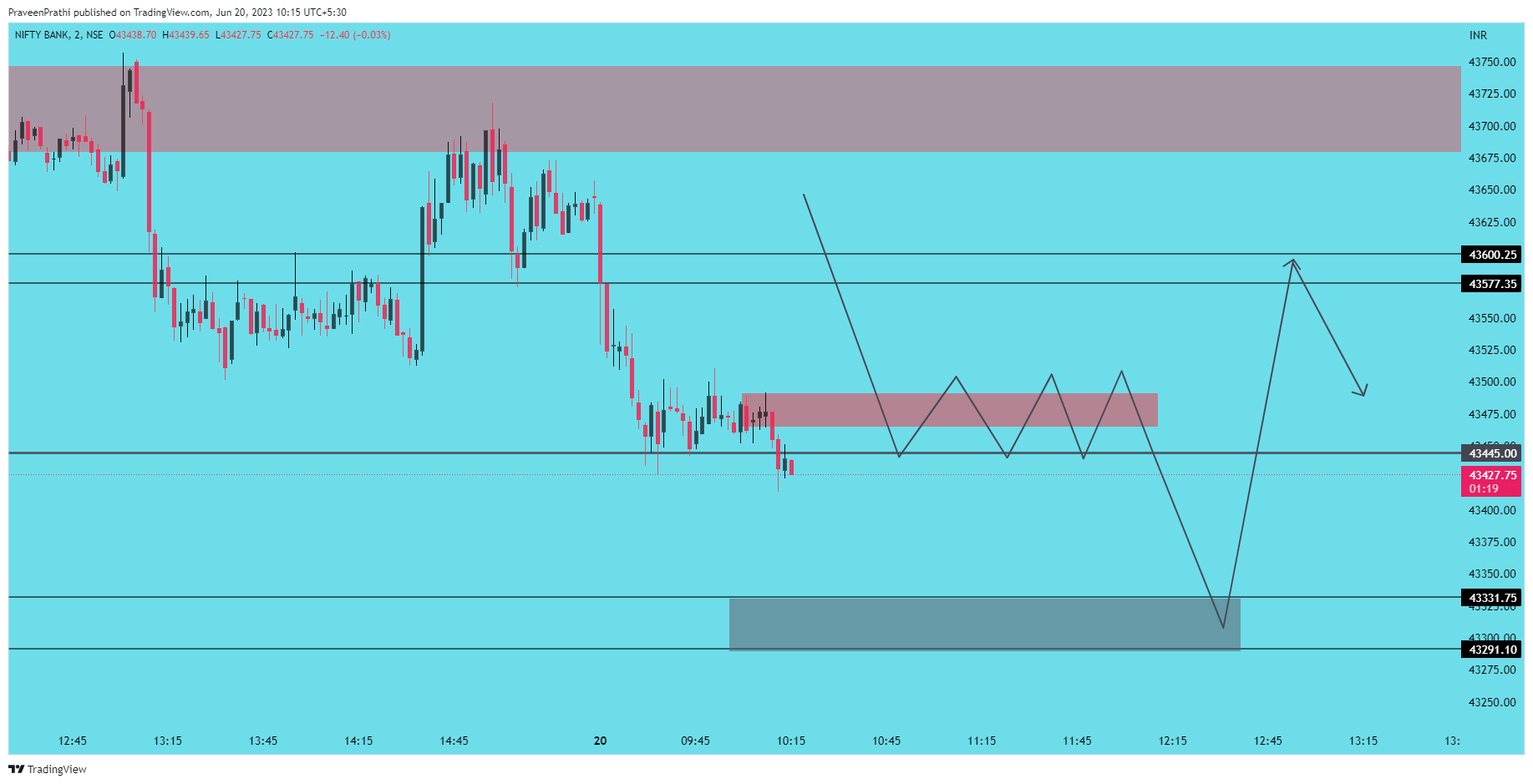 NSE:BANKNIFTY Chart Image by IIT-Trader