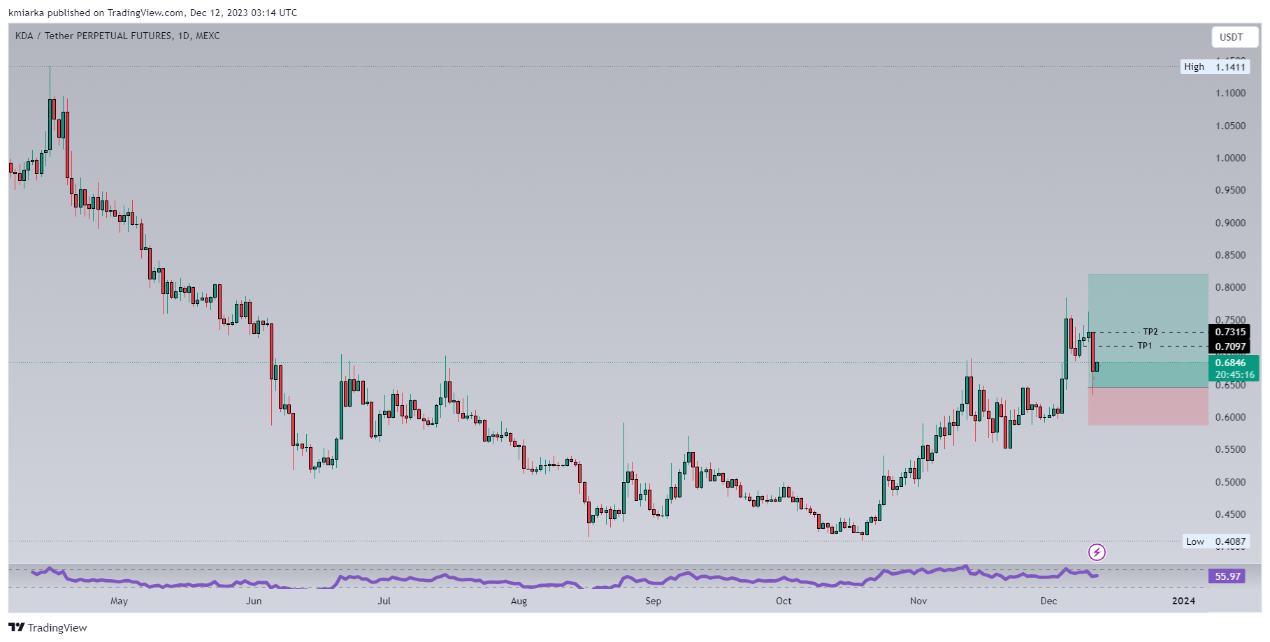 MEXC:KDAUSDT.P Chart Image by kmiarka