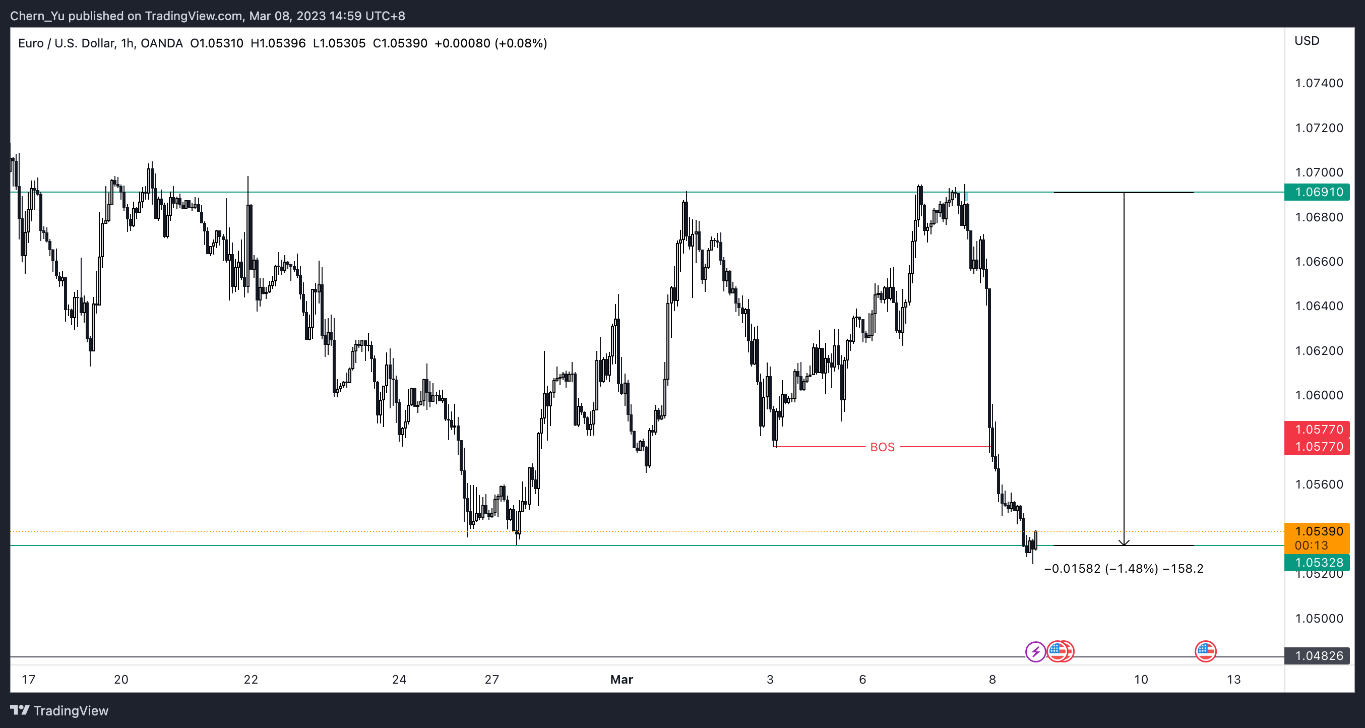 OANDA:EURUSD Chart Image by Jon_Jones_Junior