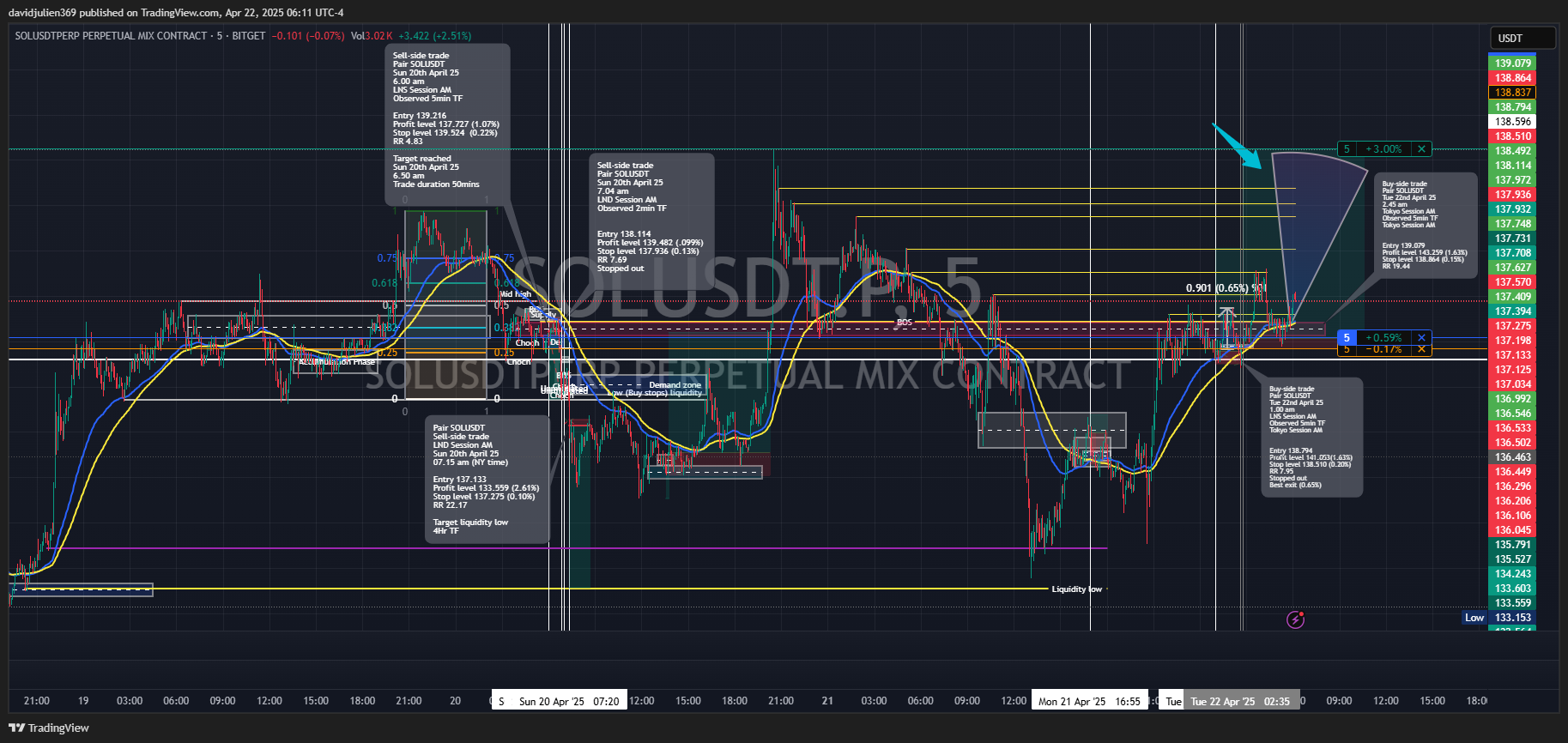 BITGET:SOLUSDT.P Chart Image by davidjulien369