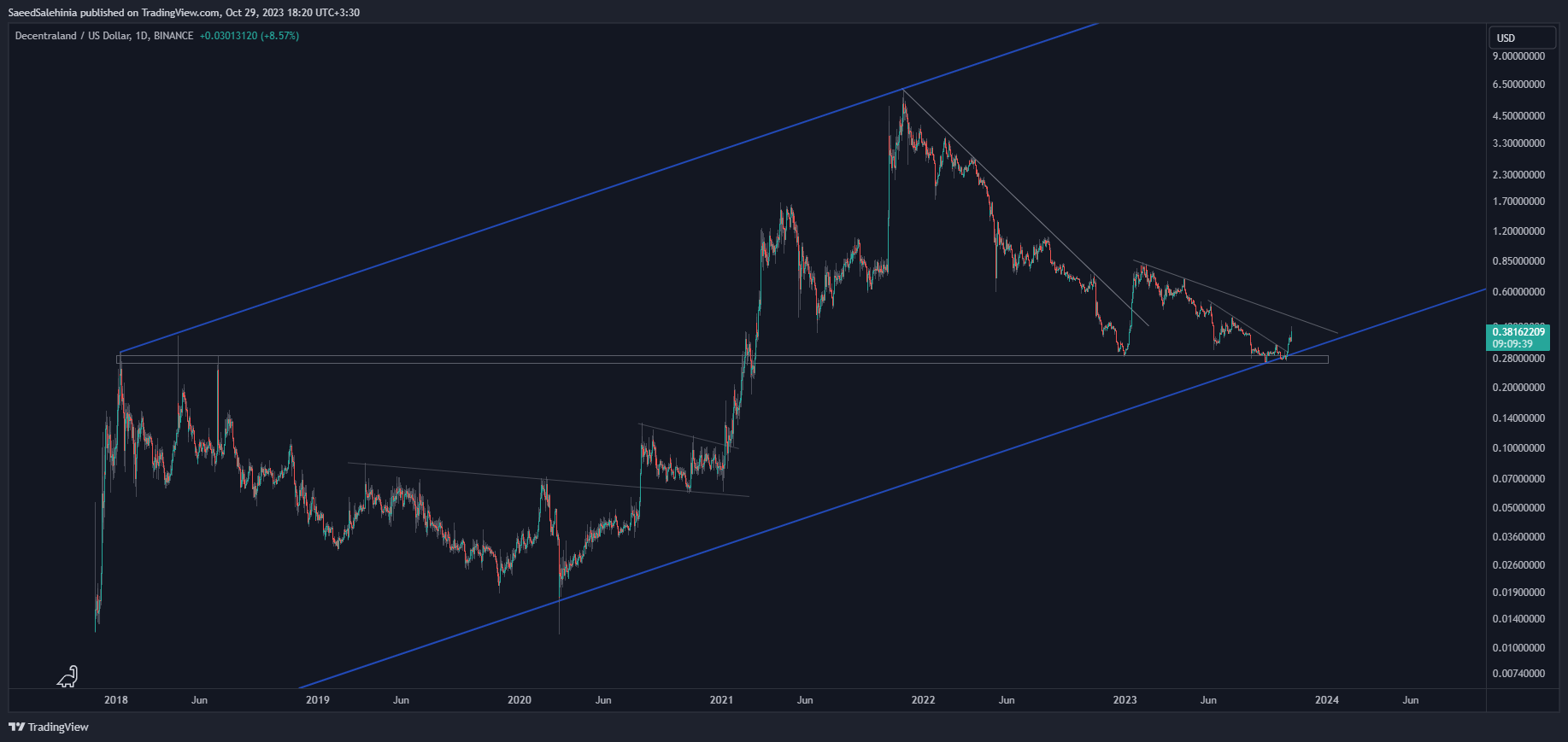 BINANCE:MANAUSD Chart Image by SaeedSalehinia