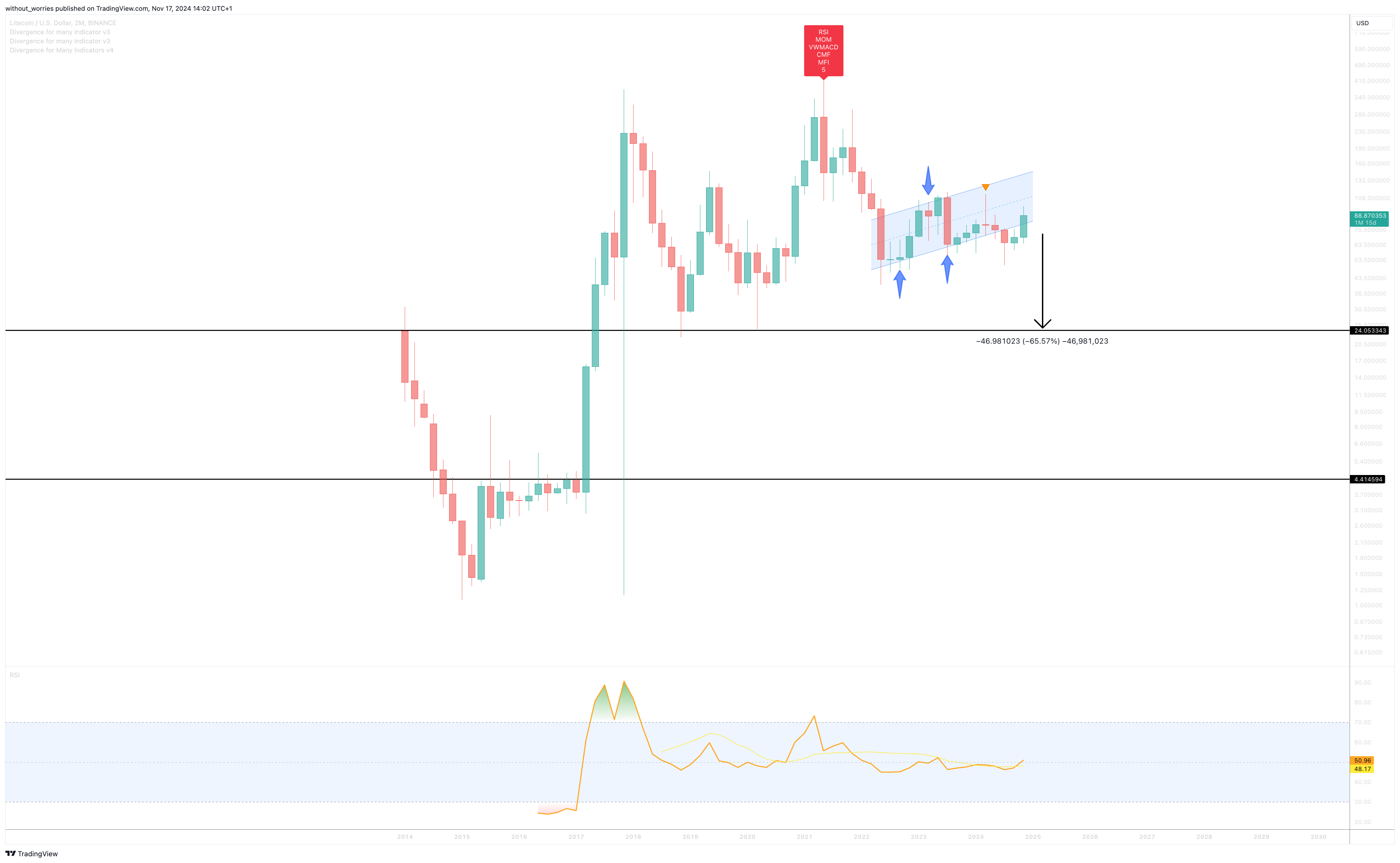 BINANCE:LTCUSD Chart Image by without_worries