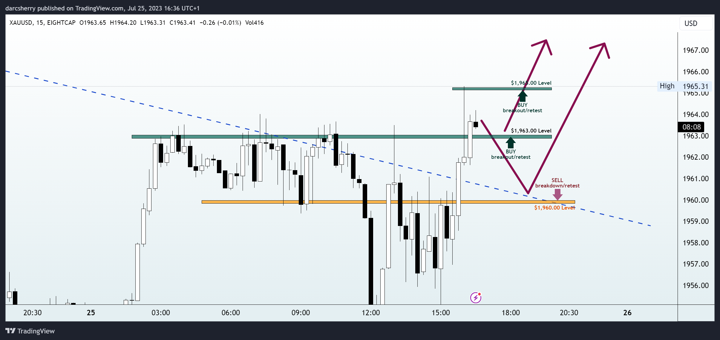 EIGHTCAP:XAUUSD Chart Image by darcsherry