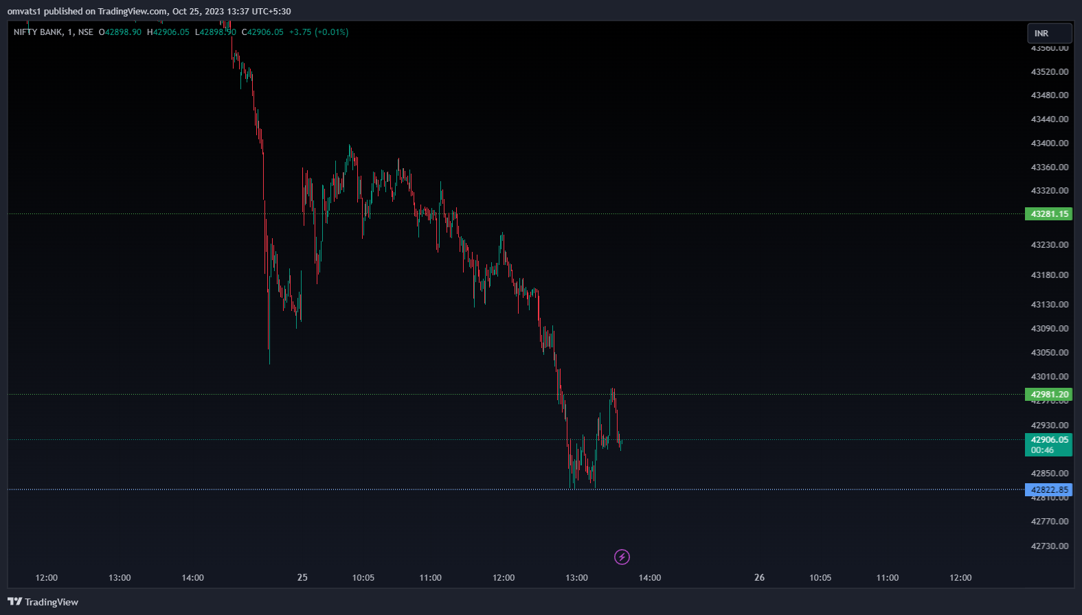 NSE:BANKNIFTY Chart Image by omvats1