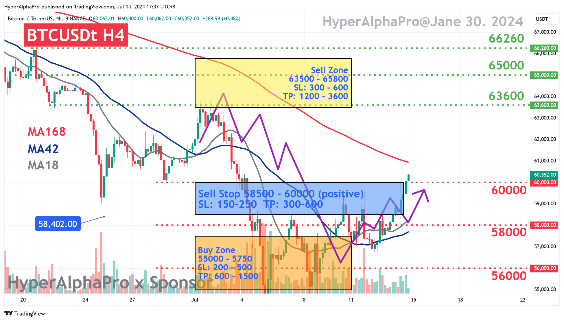 BINANCE:BTCUSDT Chart Image by HyperAlphaPro