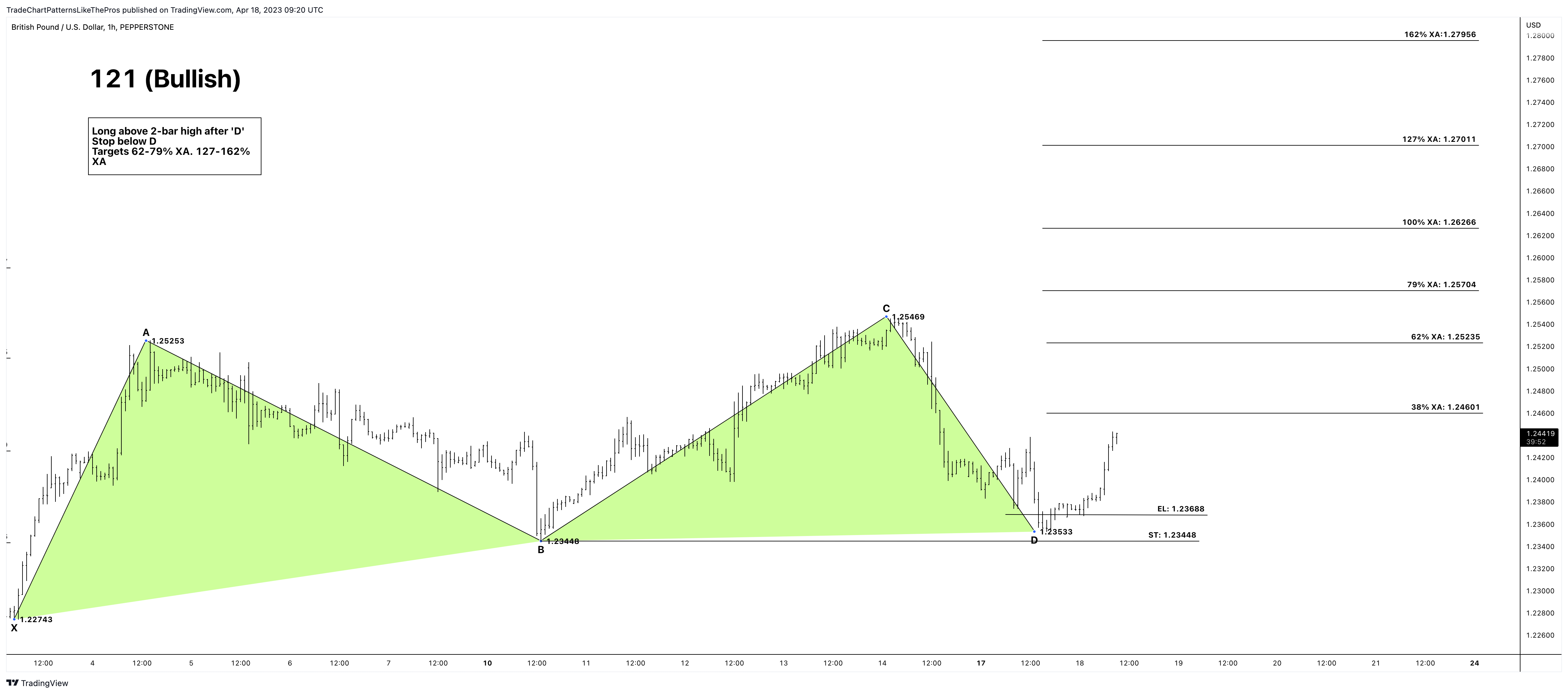 PEPPERSTONE:GBPUSD Chart Image by TradeChartPatternsLikeThePros