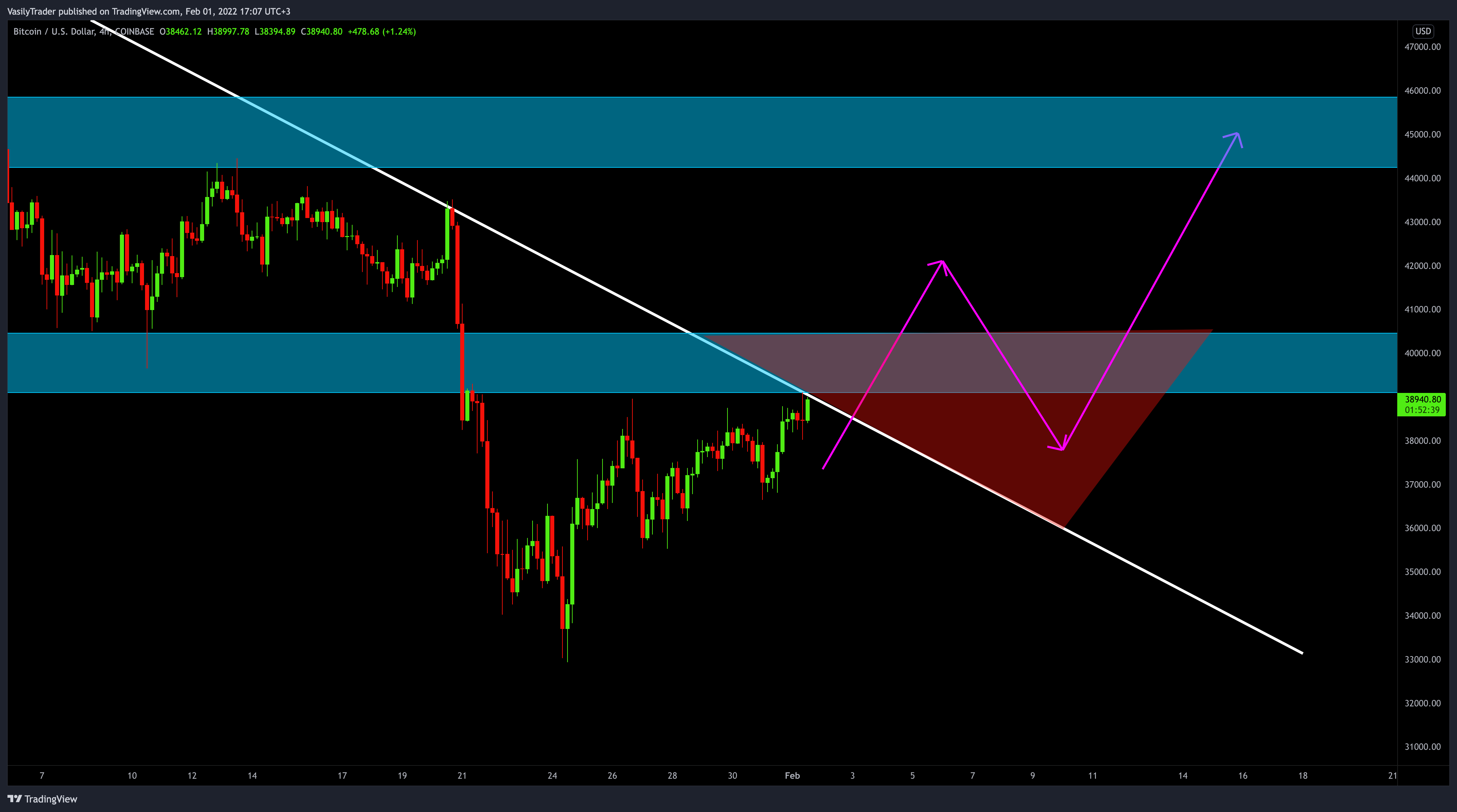 COINBASE:BTCUSD Chart Image by VasilyTrader