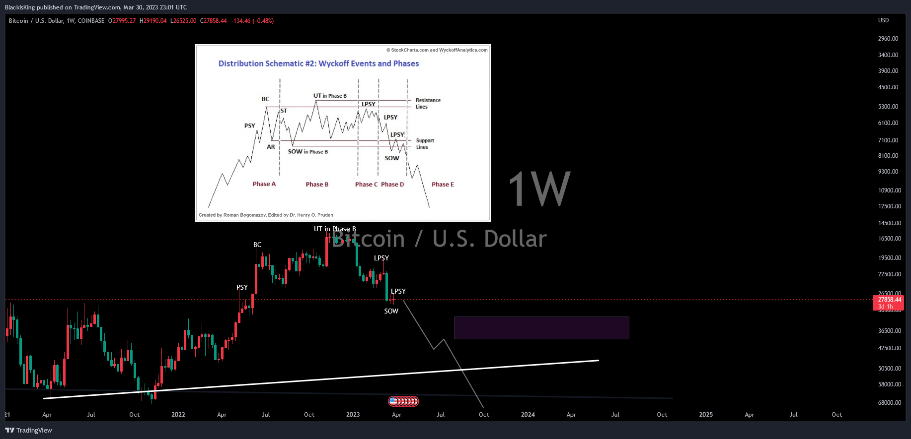 COINBASE:BTCUSD Chart Image by BlackisKing
