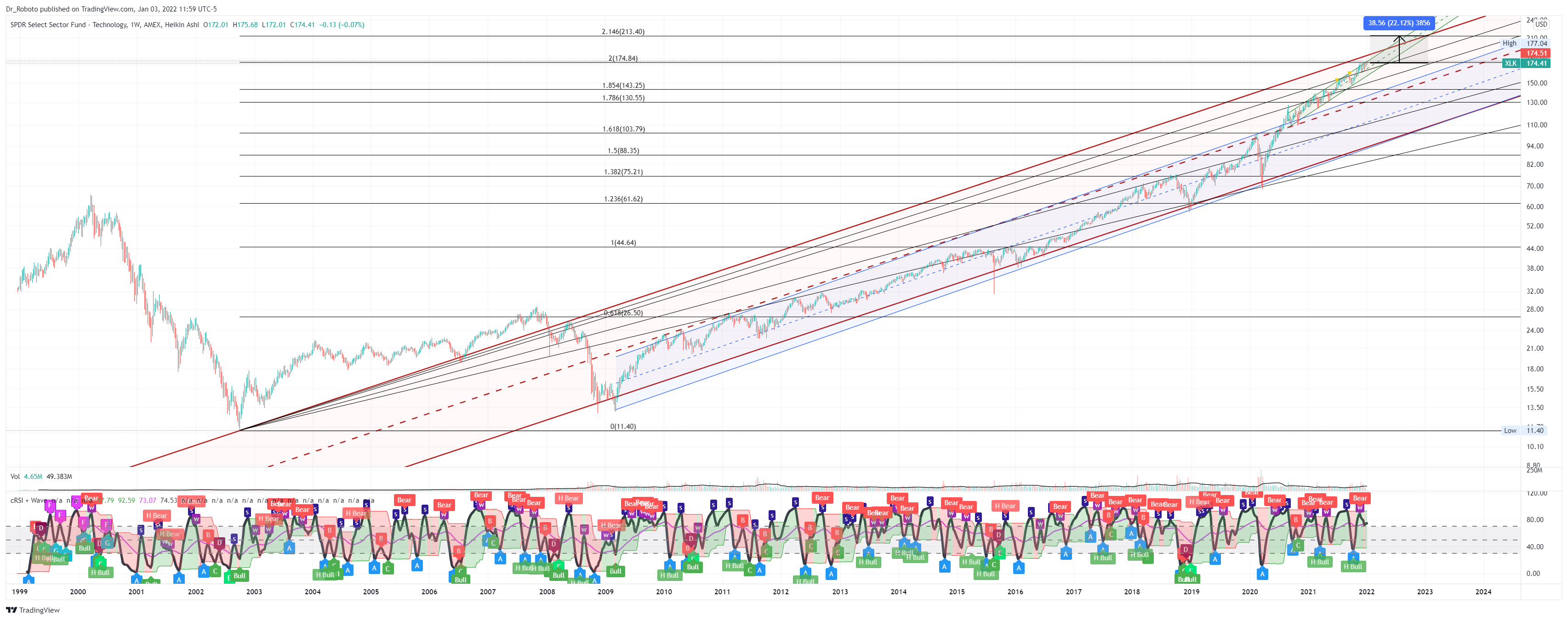 AMEX:XLK Chart Image by Dr_Roboto