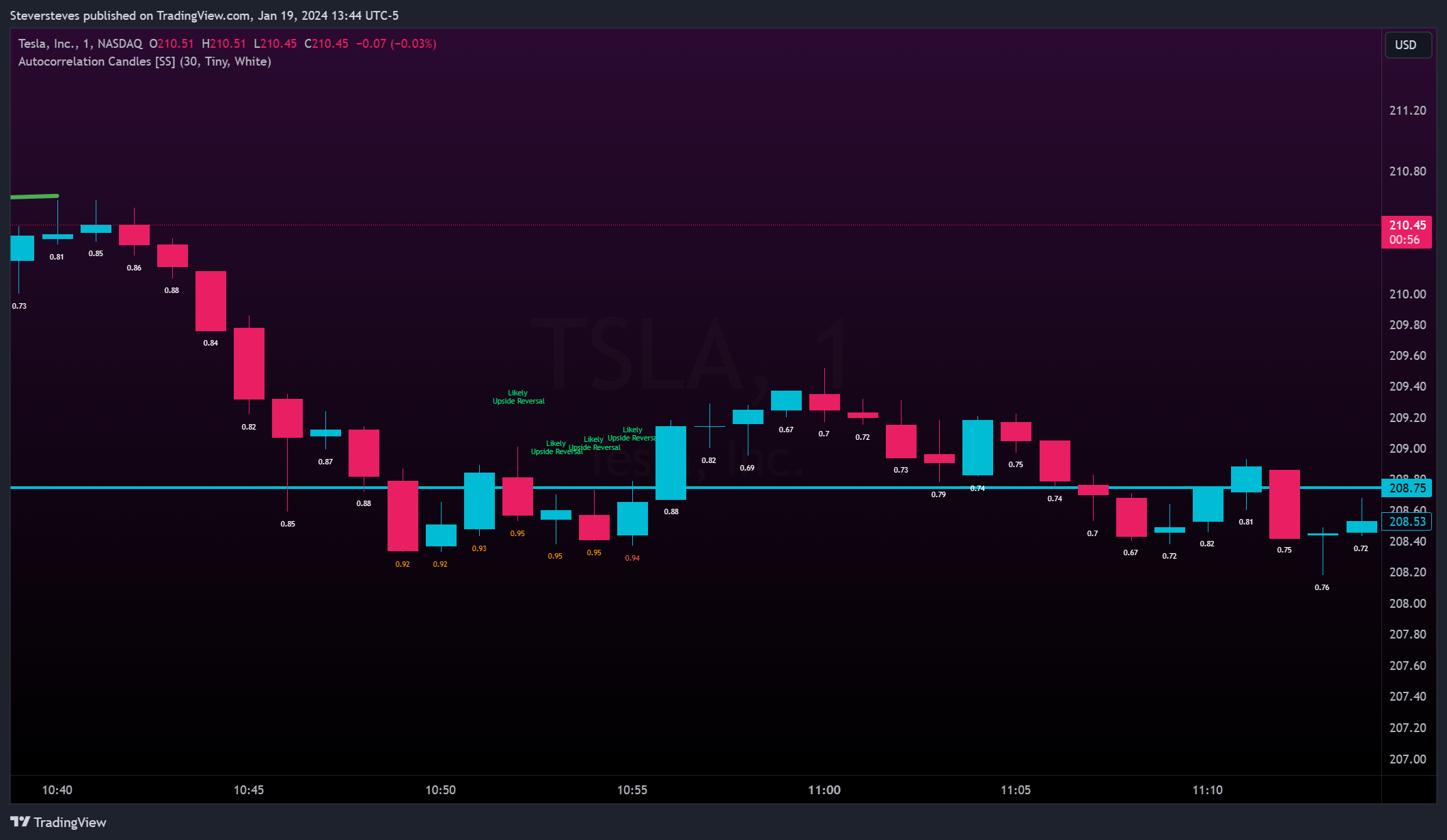 BATS:TSLA Chart Image by Steversteves