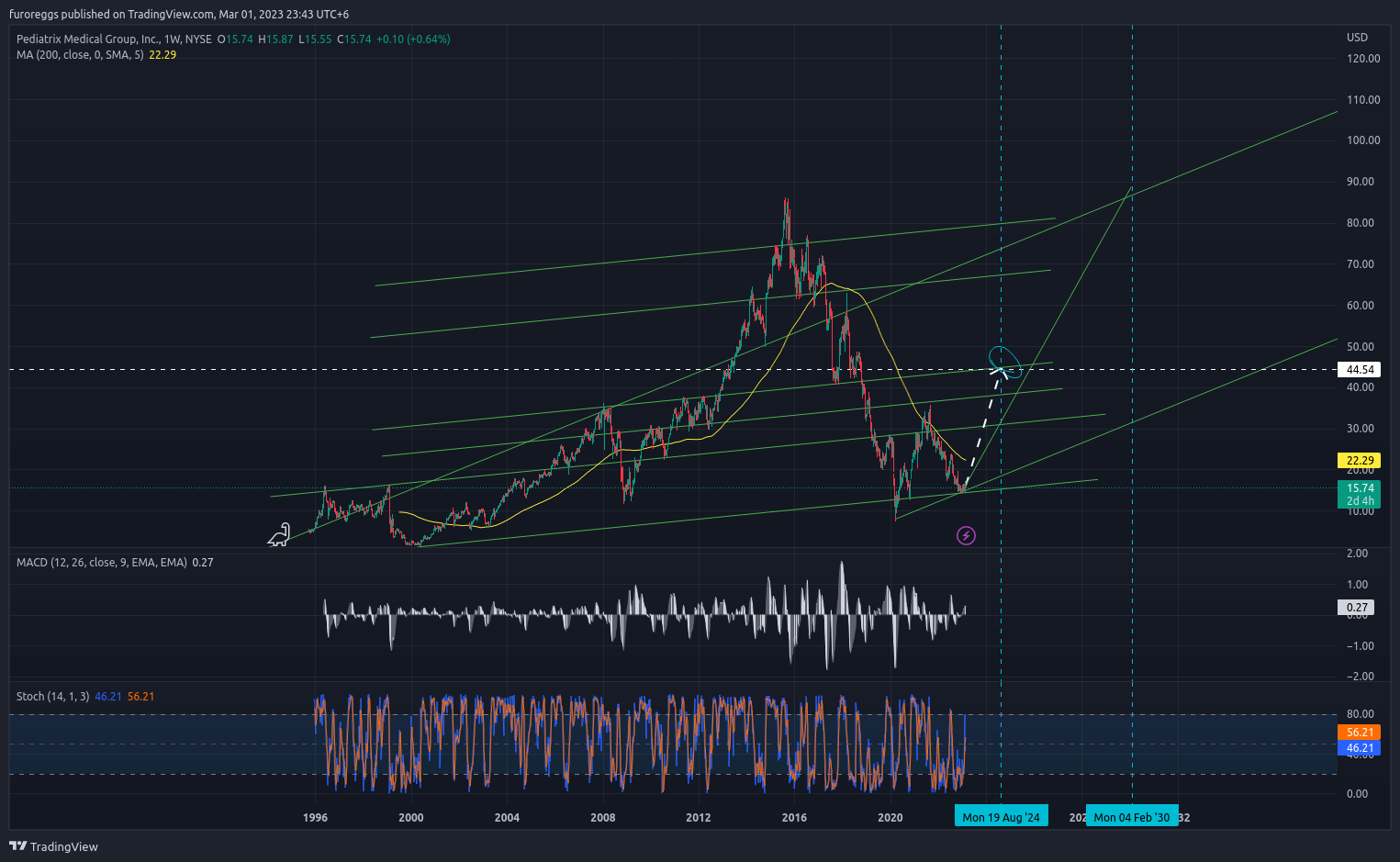 NYSE:MD Chart Image by furoreggs