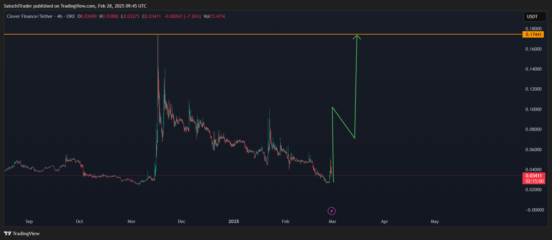 OKX:CLVUSDT Chart Image by SatochiTrader