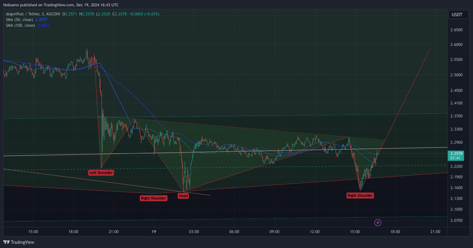 KUCOIN:WIFUSDT Chart Image by Nobueno
