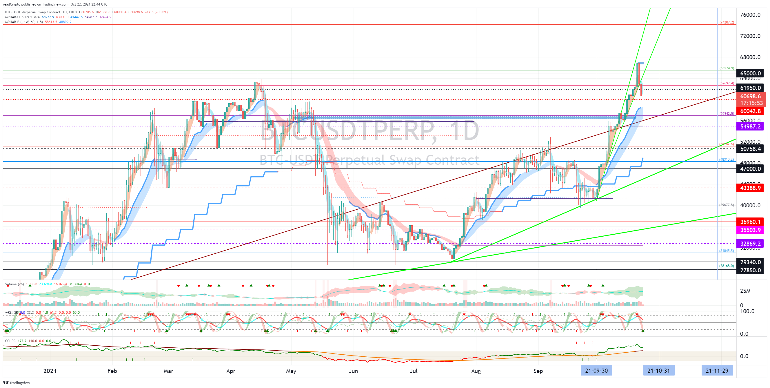 OKEX:BTCUSDTPERP Chart Image by readCrypto