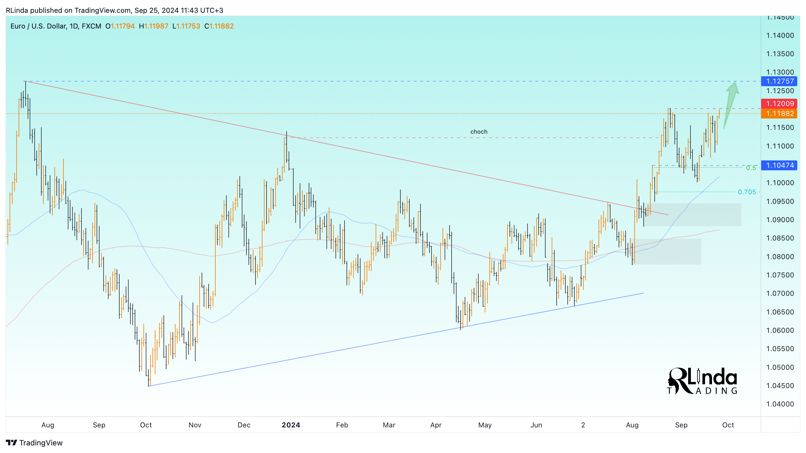 FX:EURUSD Chart Image by RLinda
