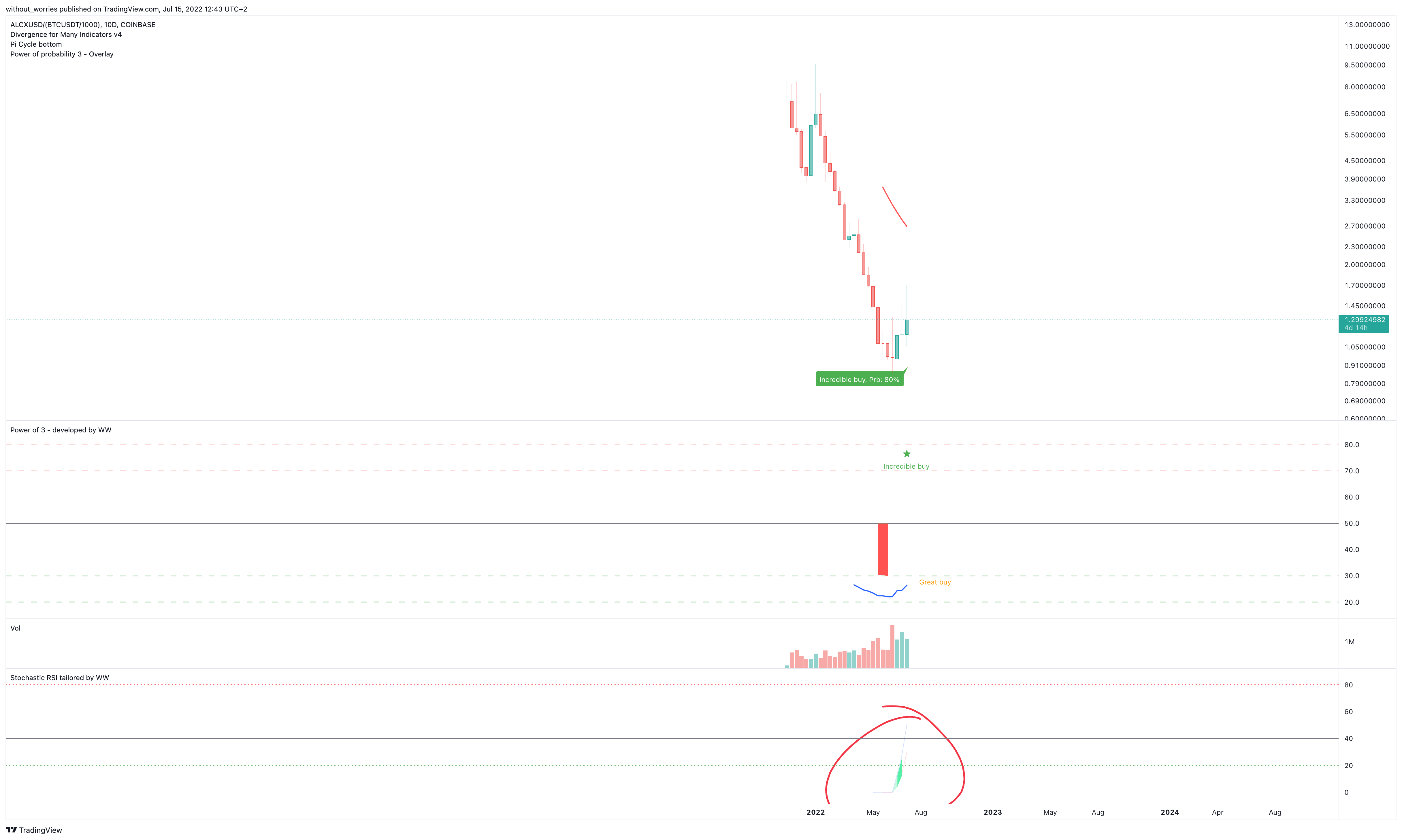 COINBASE:ALCXUSD/(BINANCE:BTCUSDT/1000) Chart Image by without_worries