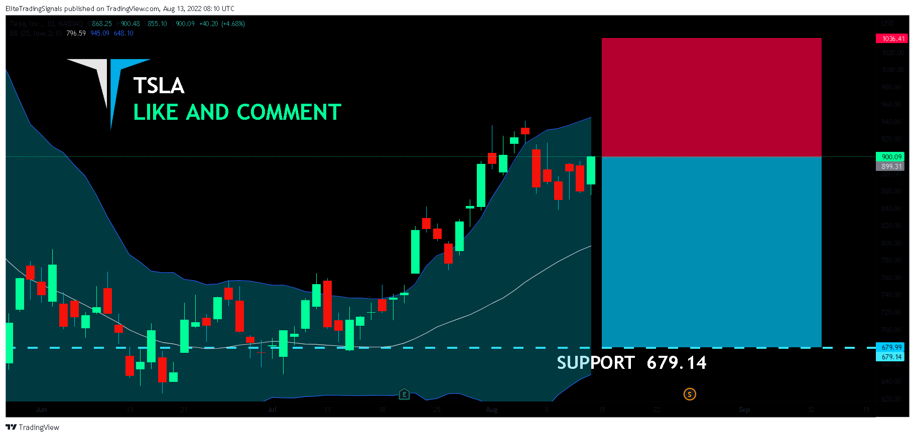 NASDAQ:TSLA Chart Image by EliteTradingSignals