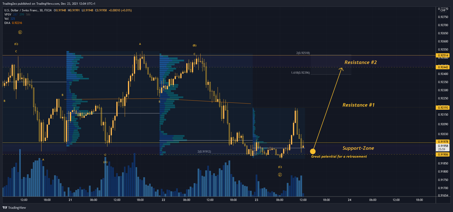 FX:USDCHF Chart Image by Trading2ez