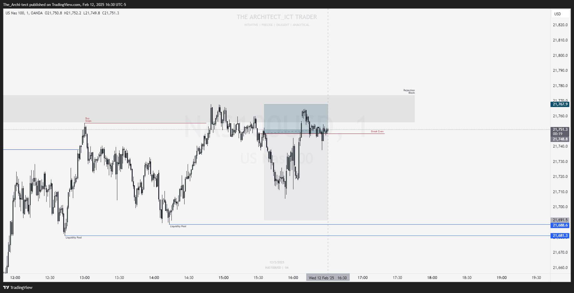 OANDA:NAS100USD Chart Image by The_Archi-tect
