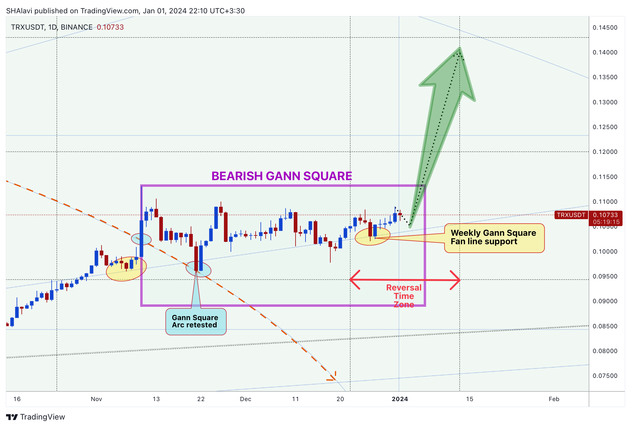 BINANCE:TRXUSDT Chart Image by SHAlavi