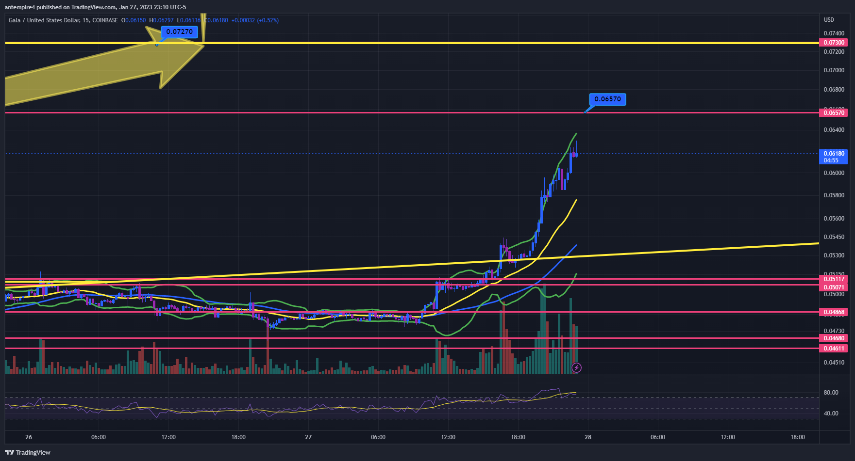 COINBASE:GALAUSD Chart Image by antempire4
