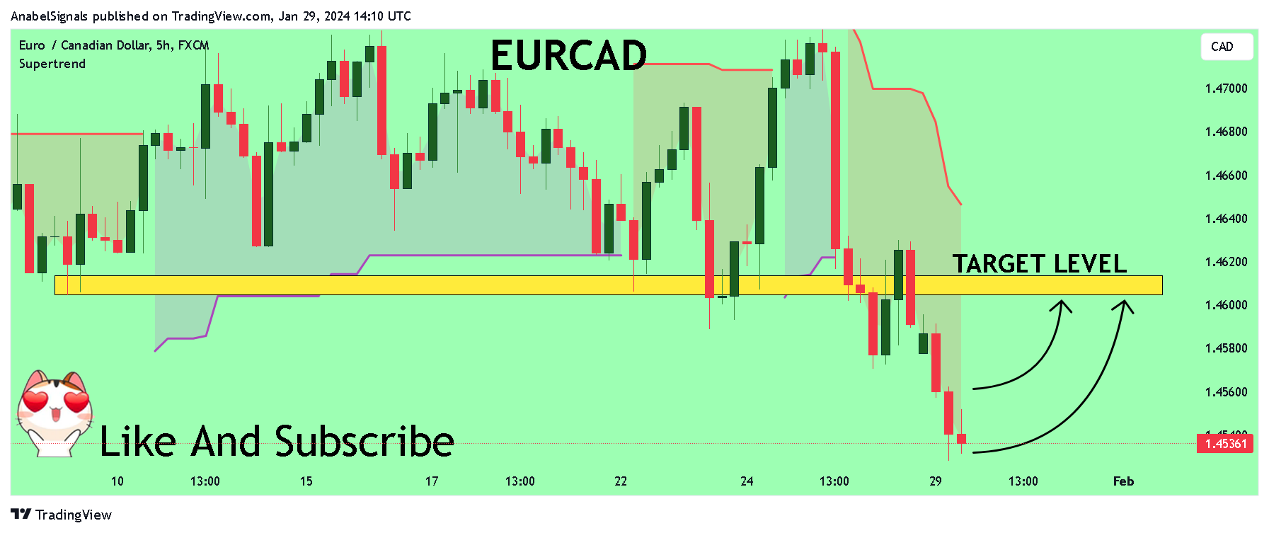 FX:EURCAD Chart Image by AnabelSignals