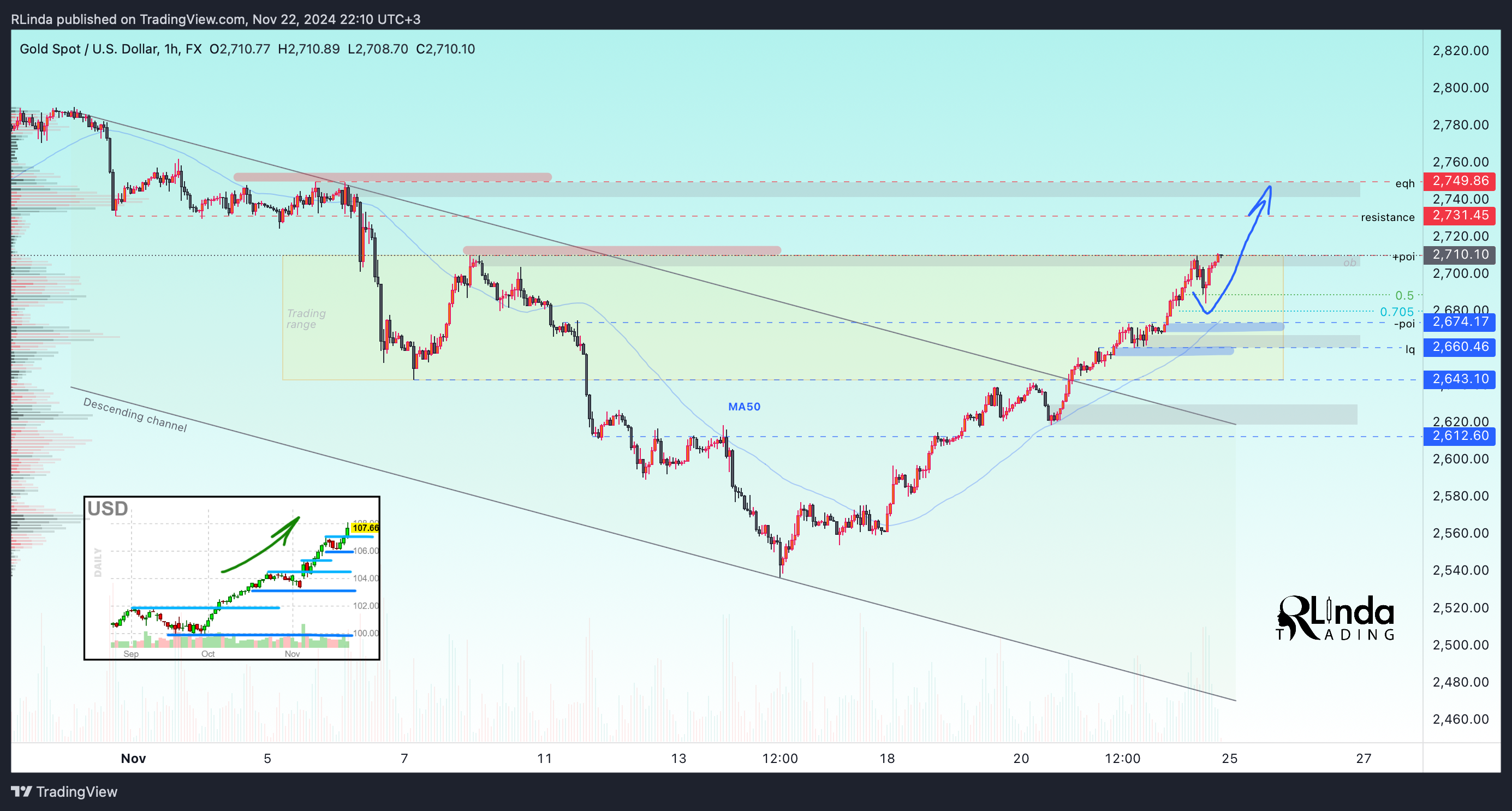 FX:XAUUSD Chart Image by RLinda