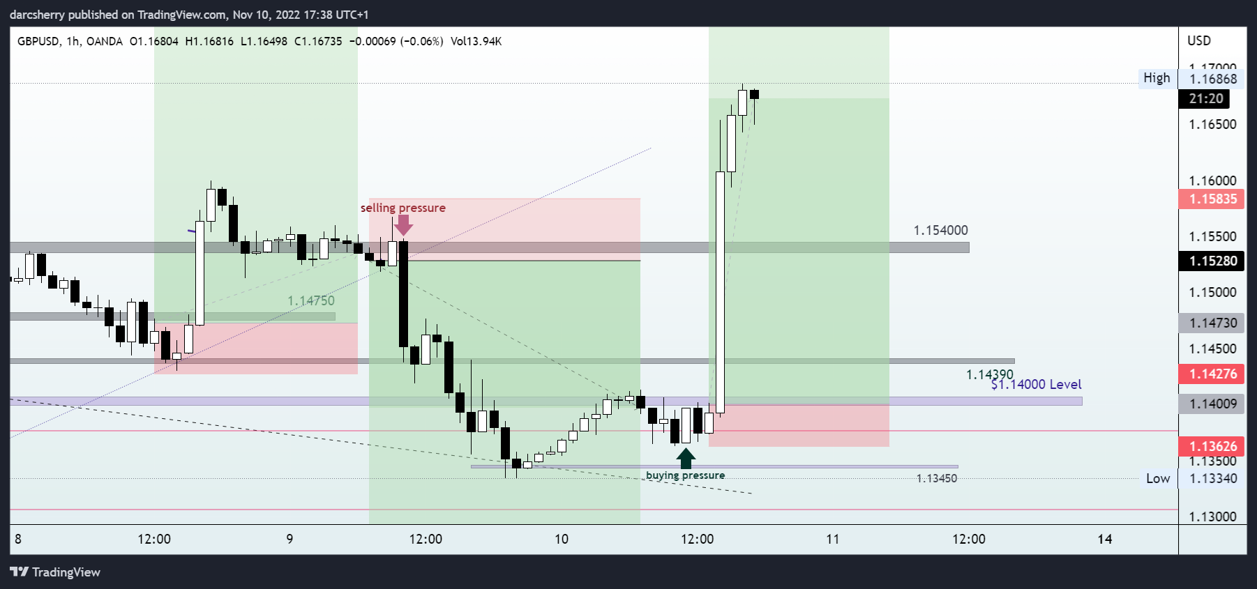 OANDA:GBPUSD Chart Image by darcsherry